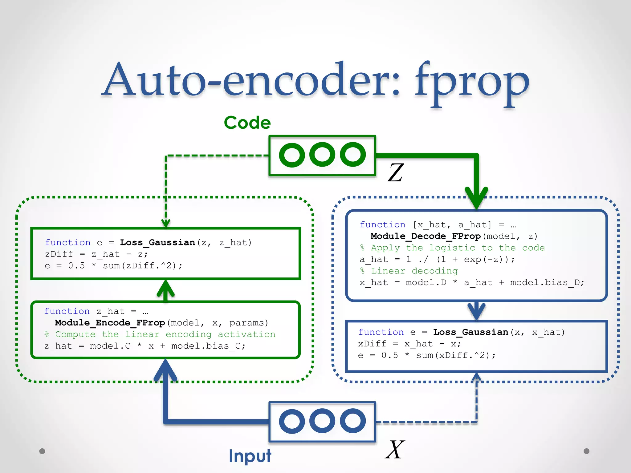 Auto-encoder: fprop
Code
Input X
Z
function [x_hat, a_hat] = …
Module_Decode_FProp(model, z)
% Apply the logistic to the code
a_hat = 1 ./ (1 + exp(-z));
% Linear decoding
x_hat = model.D * a_hat + model.bias_D;
function z_hat = …
Module_Encode_FProp(model, x, params)
% Compute the linear encoding activation
z_hat = model.C * x + model.bias_C;
function e = Loss_Gaussian(z, z_hat)
zDiff = z_hat - z;
e = 0.5 * sum(zDiff.^2);
function e = Loss_Gaussian(x, x_hat)
xDiff = x_hat - x;
e = 0.5 * sum(xDiff.^2);
 