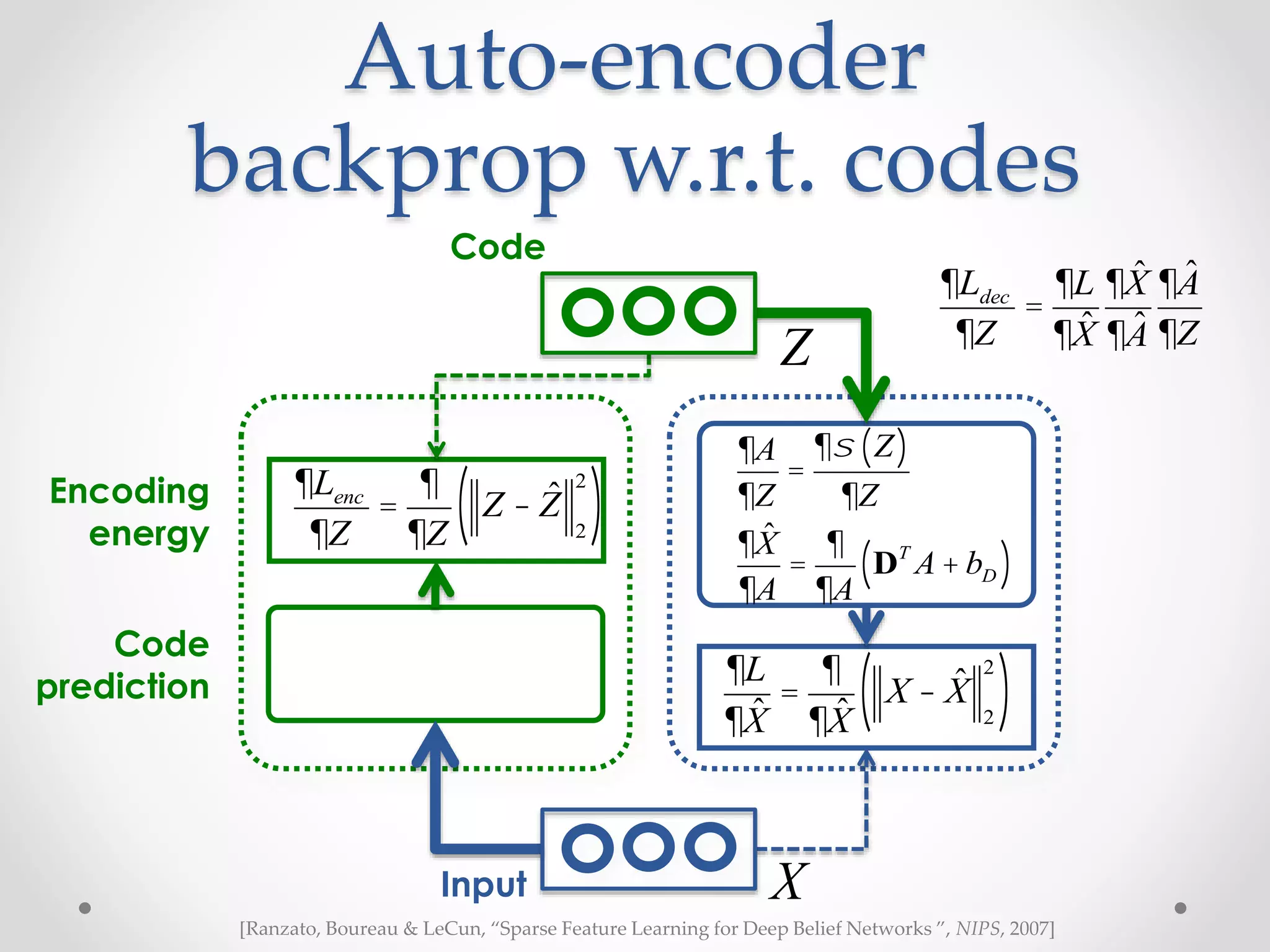 Auto-encoder
backprop w.r.t. codes
Code
Input
Code
prediction
Encoding
energy
X
Z
¶L
¶ ˆX
=
¶
¶ ˆX
X - ˆX
2
2
( )
¶A
¶Z
=
¶s Z( )
¶Z
¶ ˆX
¶A
=
¶
¶A
DT
A + bD( )
¶Ldec
¶Z
=
¶L
¶ ˆX
¶ ˆX
¶ ˆA
¶ ˆA
¶Z
¶Lenc
¶Z
=
¶
¶Z
Z - ˆZ
2
2
( )
[Ranzato, Boureau & LeCun, “Sparse Feature Learning for Deep Belief Networks ”, NIPS, 2007]
 