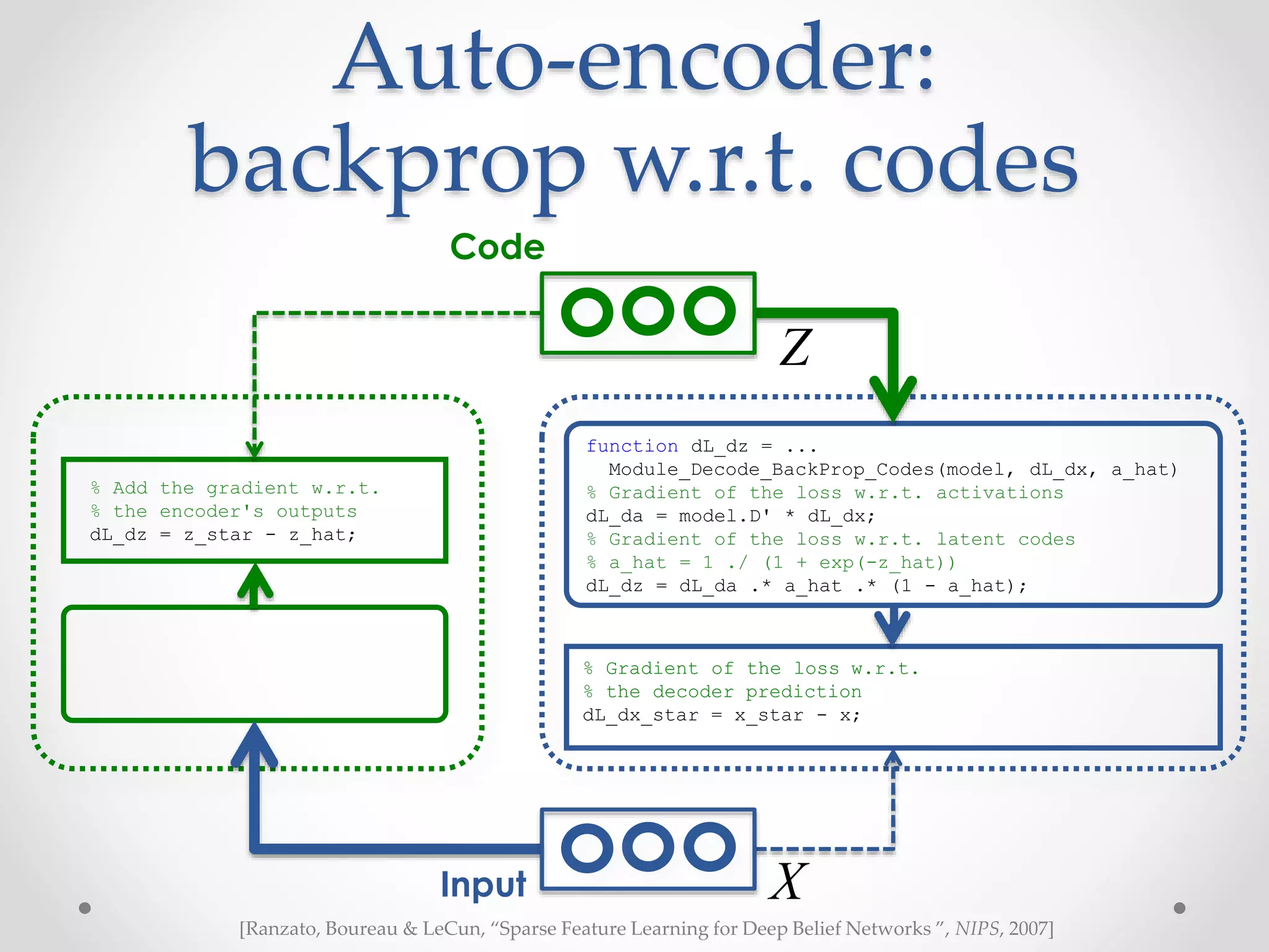 Auto-encoder:
backprop w.r.t. codes
Code
Z
function dL_dz = ...
Module_Decode_BackProp_Codes(model, dL_dx, a_hat)
% Gradient of the loss w.r.t. activations
dL_da = model.D' * dL_dx;
% Gradient of the loss w.r.t. latent codes
% a_hat = 1 ./ (1 + exp(-z_hat))
dL_dz = dL_da .* a_hat .* (1 - a_hat);
% Add the gradient w.r.t.
% the encoder's outputs
dL_dz = z_star - z_hat;
% Gradient of the loss w.r.t.
% the decoder prediction
dL_dx_star = x_star - x;
Input X
[Ranzato, Boureau & LeCun, “Sparse Feature Learning for Deep Belief Networks ”, NIPS, 2007]
 