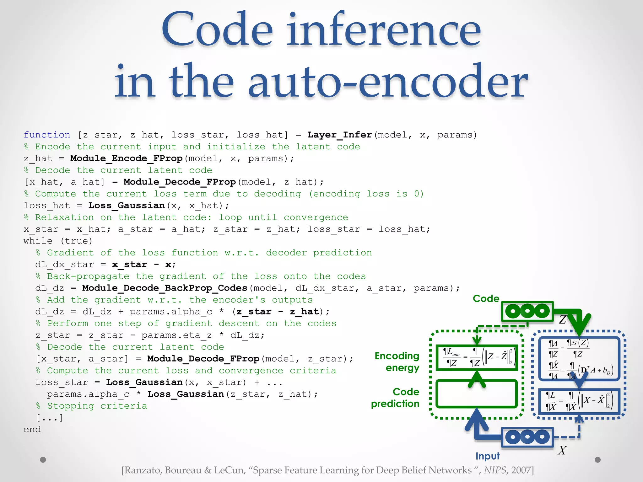 Code inference
in the auto-encoder
function [z_star, z_hat, loss_star, loss_hat] = Layer_Infer(model, x, params)
% Encode the current input and initialize the latent code
z_hat = Module_Encode_FProp(model, x, params);
% Decode the current latent code
[x_hat, a_hat] = Module_Decode_FProp(model, z_hat);
% Compute the current loss term due to decoding (encoding loss is 0)
loss_hat = Loss_Gaussian(x, x_hat);
% Relaxation on the latent code: loop until convergence
x_star = x_hat; a_star = a_hat; z_star = z_hat; loss_star = loss_hat;
while (true)
% Gradient of the loss function w.r.t. decoder prediction
dL_dx_star = x_star - x;
% Back-propagate the gradient of the loss onto the codes
dL_dz = Module_Decode_BackProp_Codes(model, dL_dx_star, a_star, params);
% Add the gradient w.r.t. the encoder's outputs
dL_dz = dL_dz + params.alpha_c * (z_star - z_hat);
% Perform one step of gradient descent on the codes
z_star = z_star - params.eta_z * dL_dz;
% Decode the current latent code
[x_star, a_star] = Module_Decode_FProp(model, z_star);
% Compute the current loss and convergence criteria
loss_star = Loss_Gaussian(x, x_star) + ...
params.alpha_c * Loss_Gaussian(z_star, z_hat);
% Stopping criteria
[...]
end
Code
Input
Code
prediction
Encoding
energy
X
Z
¶L
¶ ˆX
=
¶
¶ ˆX
X - ˆX
2
2
( )
¶A
¶Z
=
¶s Z( )
¶Z
¶ ˆX
¶A
=
¶
¶A
DT
A + bD( )
¶Lenc
¶Z
=
¶
¶Z
Z - ˆZ
2
2
( )
[Ranzato, Boureau & LeCun, “Sparse Feature Learning for Deep Belief Networks ”, NIPS, 2007]
 