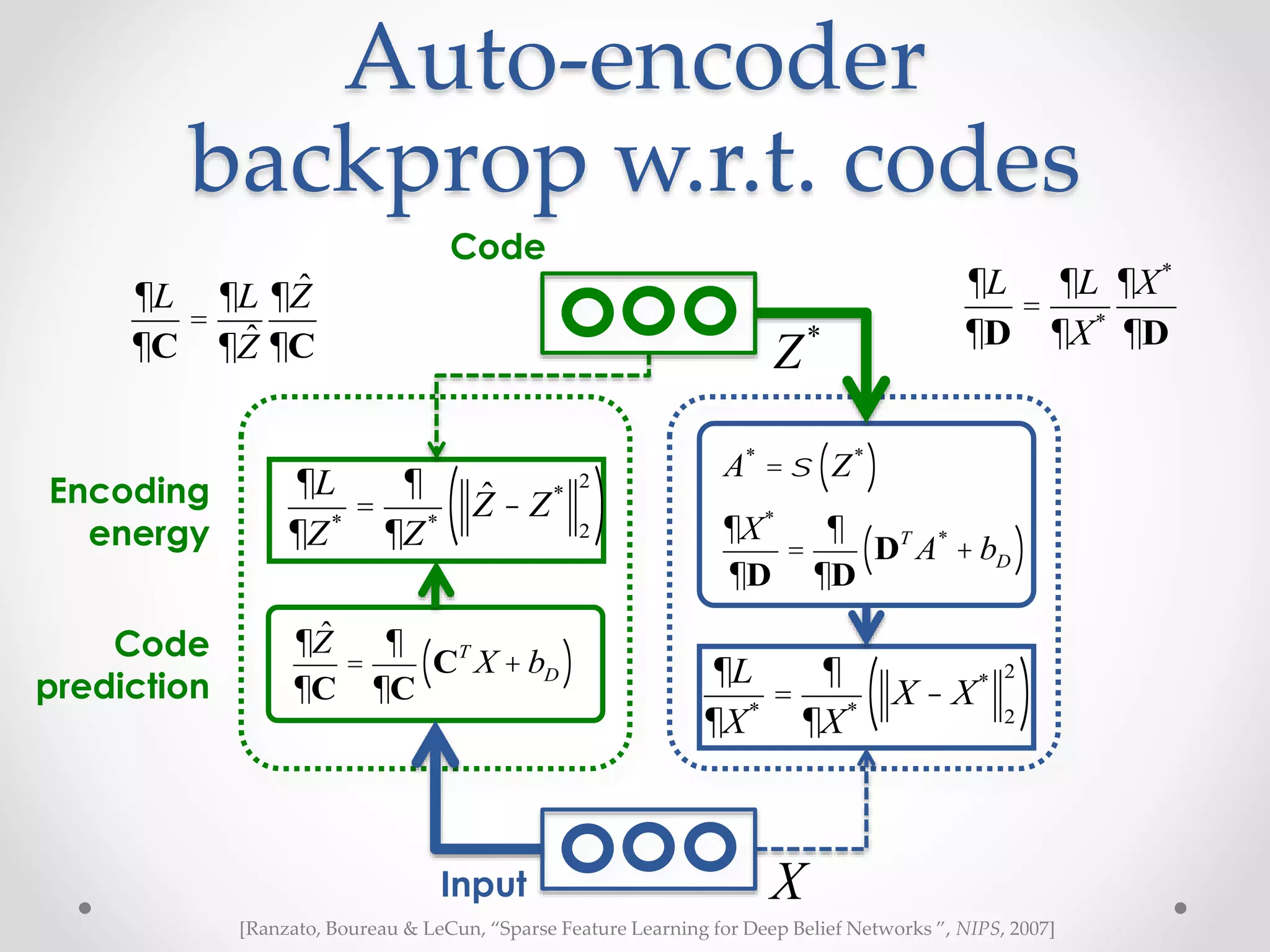 Auto-encoder
backprop w.r.t. codes
Code
Input
Code
prediction
Encoding
energy
X
Z*
¶L
¶X*
=
¶
¶X*
X - X*
2
2
( )
A*
=s Z*
( )
¶X*
¶D
=
¶
¶D
DT
A*
+ bD( )
¶L
¶D
=
¶L
¶X*
¶X*
¶D
¶L
¶Z*
=
¶
¶Z*
ˆZ - Z*
2
2
( )
[Ranzato, Boureau & LeCun, “Sparse Feature Learning for Deep Belief Networks ”, NIPS, 2007]
¶L
¶C
=
¶L
¶ ˆZ
¶ ˆZ
¶C
¶ ˆZ
¶C
=
¶
¶C
CT
X + bD( )
 