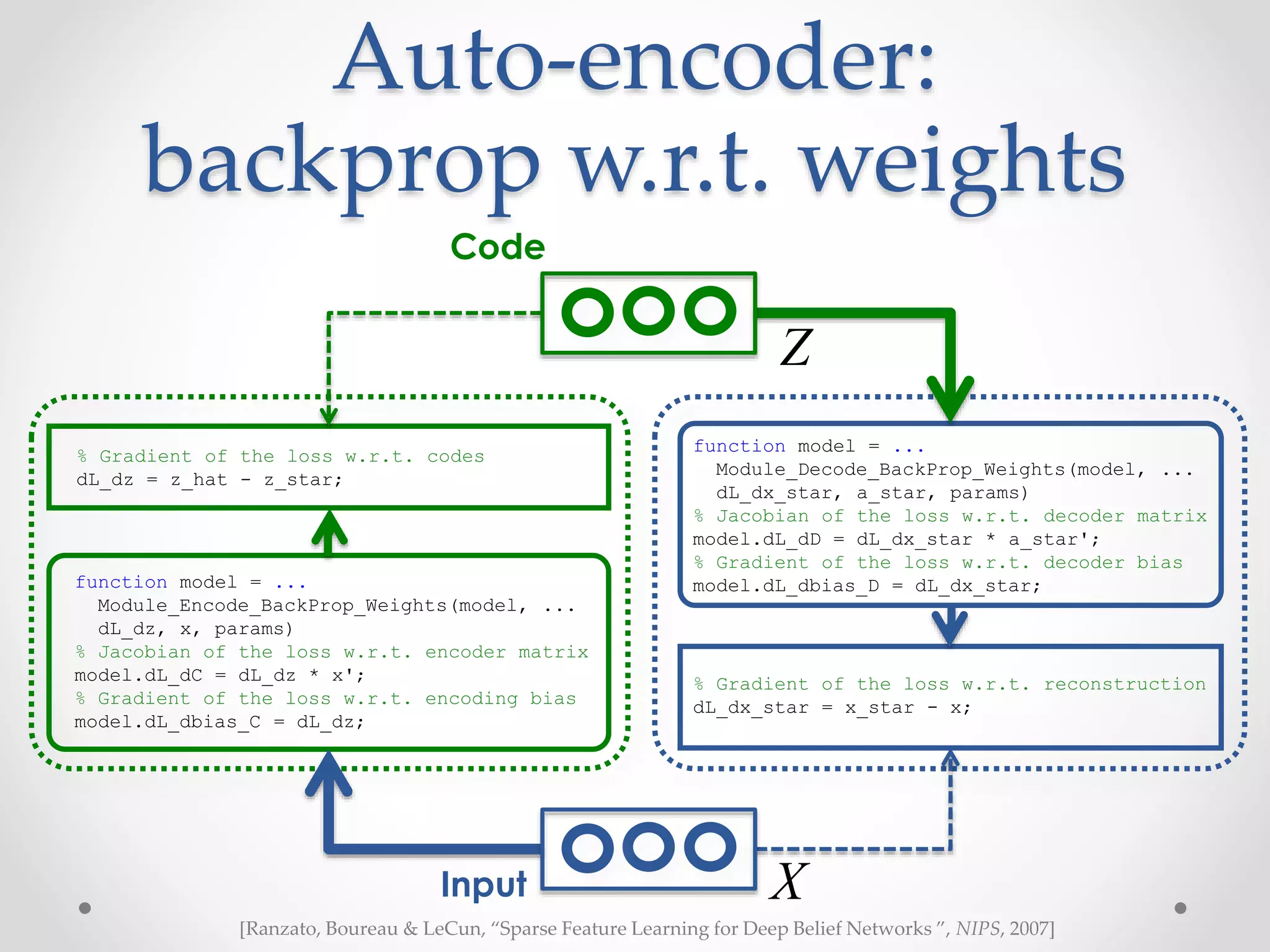 Auto-encoder:
backprop w.r.t. weights
Code
Z
function model = ...
Module_Decode_BackProp_Weights(model, ...
dL_dx_star, a_star, params)
% Jacobian of the loss w.r.t. decoder matrix
model.dL_dD = dL_dx_star * a_star';
% Gradient of the loss w.r.t. decoder bias
model.dL_dbias_D = dL_dx_star;
% Gradient of the loss w.r.t. codes
dL_dz = z_hat - z_star;
% Gradient of the loss w.r.t. reconstruction
dL_dx_star = x_star - x;
Input X
[Ranzato, Boureau & LeCun, “Sparse Feature Learning for Deep Belief Networks ”, NIPS, 2007]
function model = ...
Module_Encode_BackProp_Weights(model, ...
dL_dz, x, params)
% Jacobian of the loss w.r.t. encoder matrix
model.dL_dC = dL_dz * x';
% Gradient of the loss w.r.t. encoding bias
model.dL_dbias_C = dL_dz;
 
