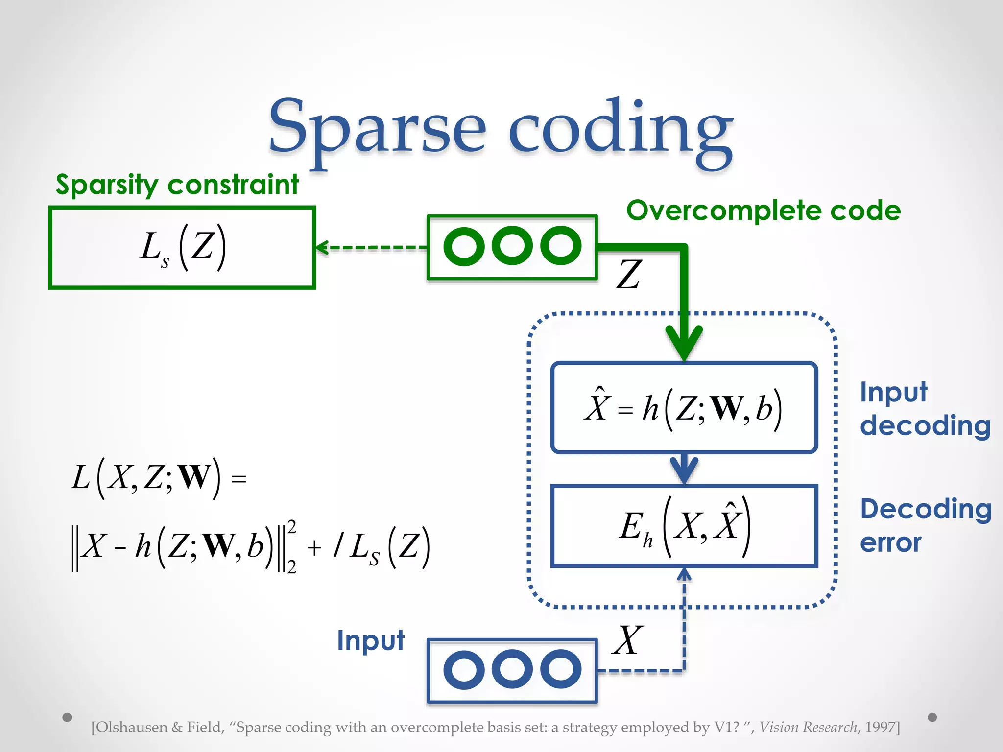 Sparse coding
Overcomplete code
Input
Eh X, ˆX( )
ˆX = h Z;W,b( )
Decoding
error
Input
decoding
Ls Z( )
Sparsity constraint
X
Z
[Olshausen & Field, “Sparse coding with an overcomplete basis set: a strategy employed by V1? ”, Vision Research, 1997]
L X,Z;W( )=
X -h Z;W,b( ) 2
2
+ lLS Z( )
 