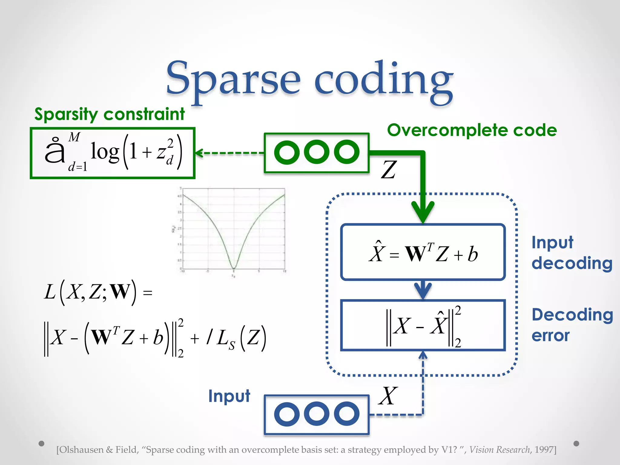 Sparse coding
Decoding
error
Input
decoding
Sparsity constraint
Z
X - ˆX
2
2
ˆX = WT
Z +b
log 1+ zd
2
( )d=1
M
å
Input X
[Olshausen & Field, “Sparse coding with an overcomplete basis set: a strategy employed by V1? ”, Vision Research, 1997]
L X,Z;W( )=
X - WT
Z +b( ) 2
2
+lLS Z( )
Overcomplete code
 