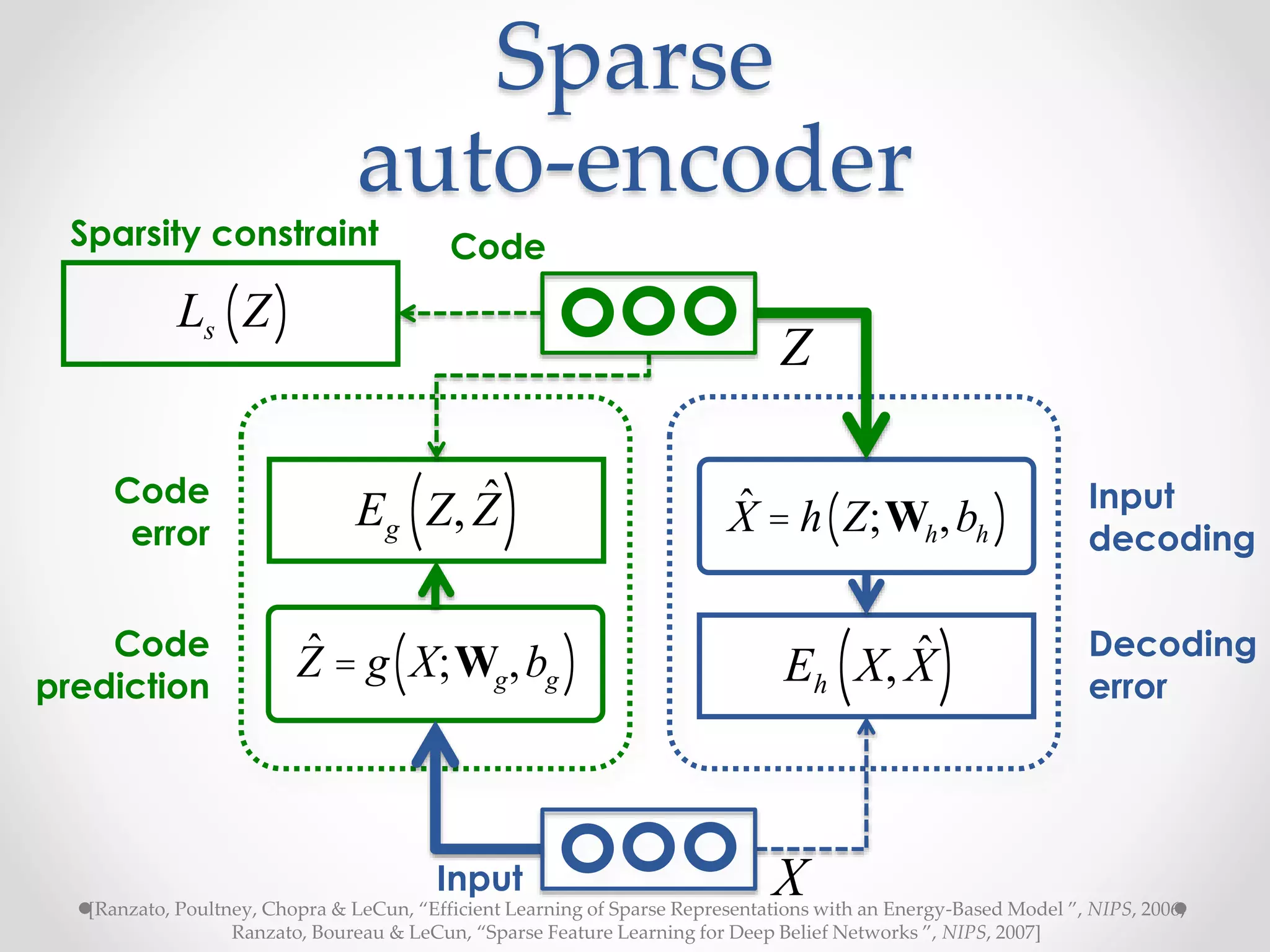 Sparse
auto-encoder
Eg Z, ˆZ( )
Code
Input
Code
prediction
Code
error
ˆZ = g X;Wg,bg( ) Eh X, ˆX( )
ˆX = h Z;Wh,bh( )
Decoding
error
Input
decoding
Ls Z( )
Sparsity constraint
X
Z
[Ranzato, Poultney, Chopra & LeCun, “Efficient Learning of Sparse Representations with an Energy-Based Model ”, NIPS, 2006;
Ranzato, Boureau & LeCun, “Sparse Feature Learning for Deep Belief Networks ”, NIPS, 2007]
 