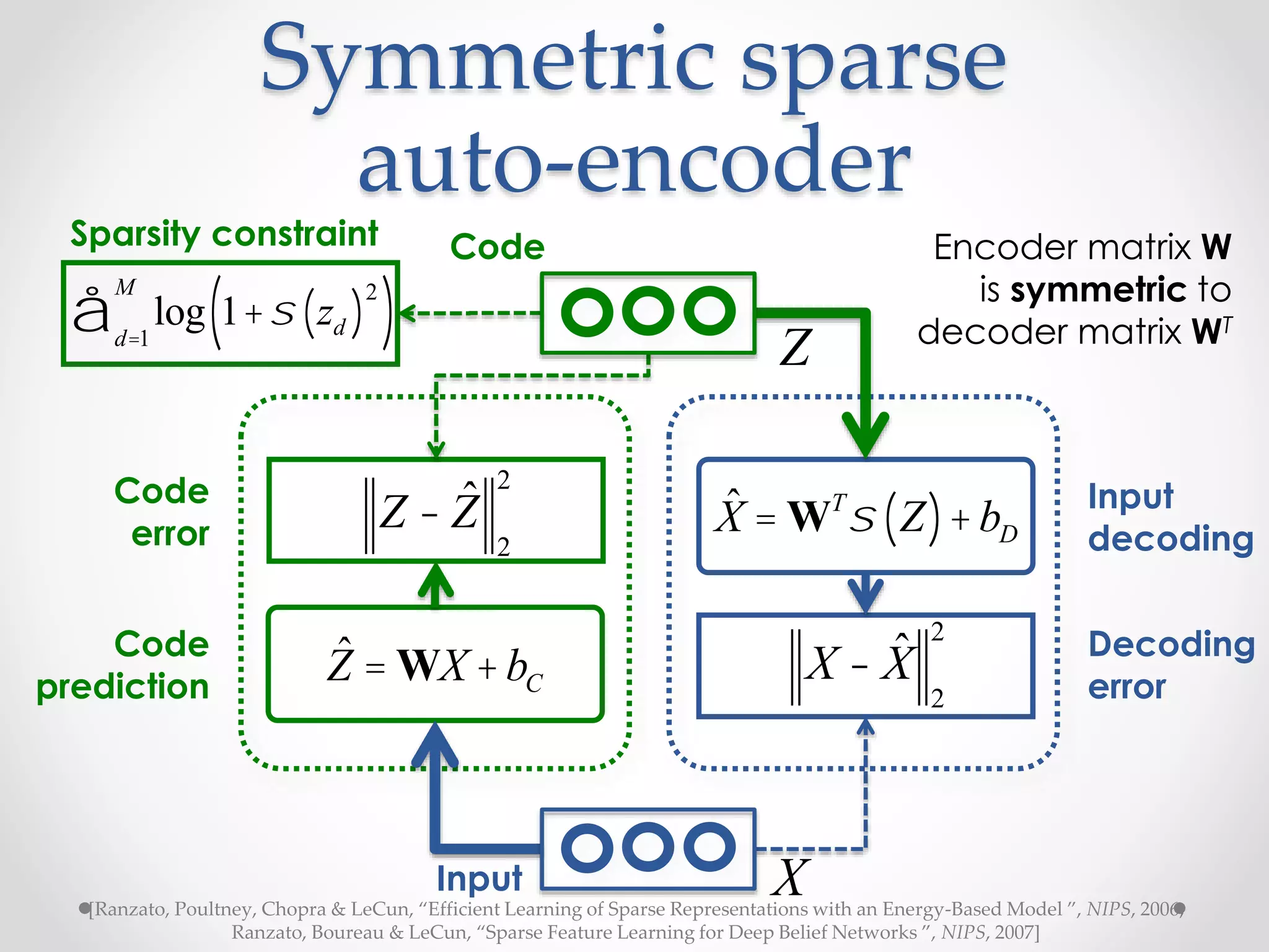 Symmetric sparse
auto-encoder
Code
Code
prediction
Code
error
ˆZ = WX +bC
ˆX = WT
s Z( )+bD
Decoding
error
Input
decoding
Sparsity constraint
Z
Z - ˆZ
2
2
X - ˆX
2
2
log 1+s zd( )
2
( )d=1
M
å
Input X[Ranzato, Poultney, Chopra & LeCun, “Efficient Learning of Sparse Representations with an Energy-Based Model ”, NIPS, 2006;
Ranzato, Boureau & LeCun, “Sparse Feature Learning for Deep Belief Networks ”, NIPS, 2007]
Encoder matrix W
is symmetric to
decoder matrix WT
 