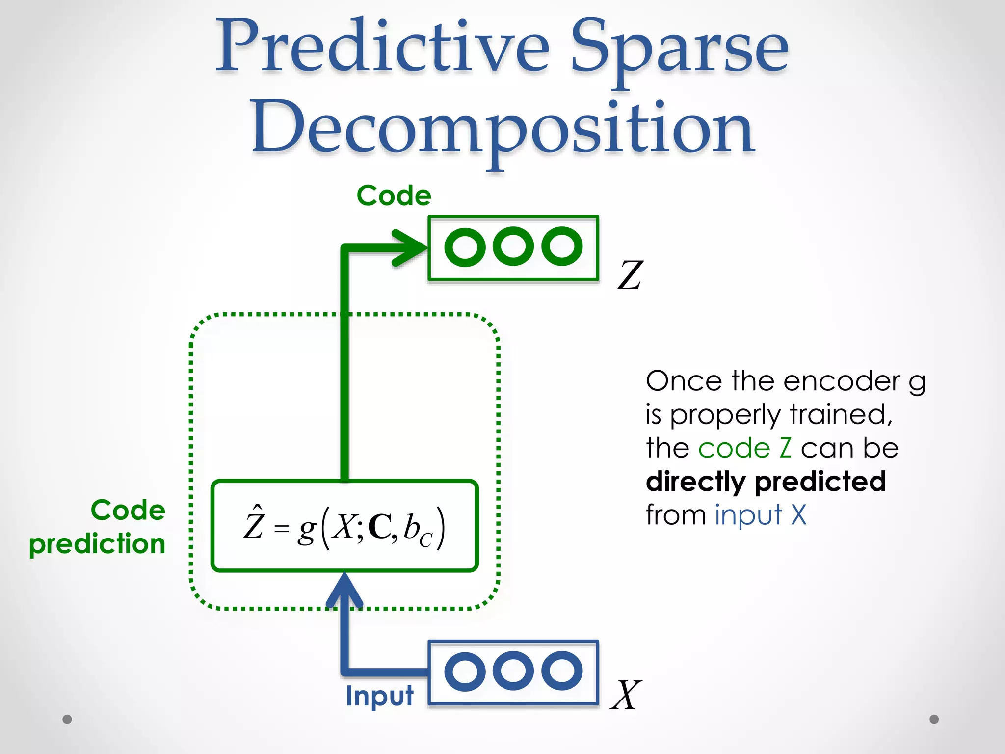 Predictive Sparse
Decomposition
Code
Code
prediction
ˆZ = g X;C,bC( )
Z
Once the encoder g
is properly trained,
the code Z can be
directly predicted
from input X
Input X
 
