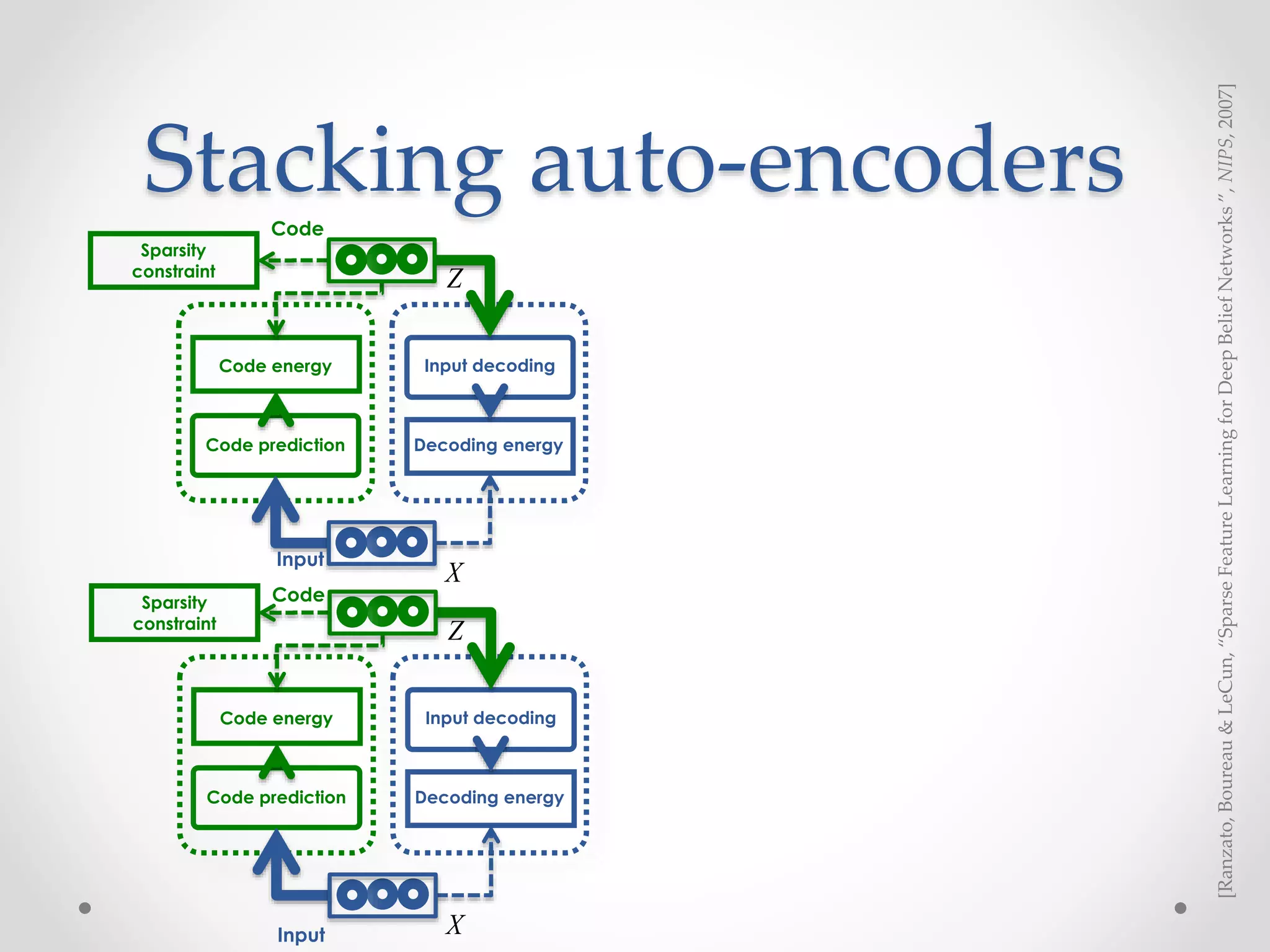 Stacking auto-encoders
Code
Input
Code prediction
Code energy
Decoding energy
Input decoding
Sparsity
constraint
X
Z
Code
Input
Code prediction
Code energy
Decoding energy
Input decoding
Sparsity
constraint
X
Z
[Ranzato,Boureau&LeCun,“SparseFeatureLearningforDeepBeliefNetworks”,NIPS,2007]
 