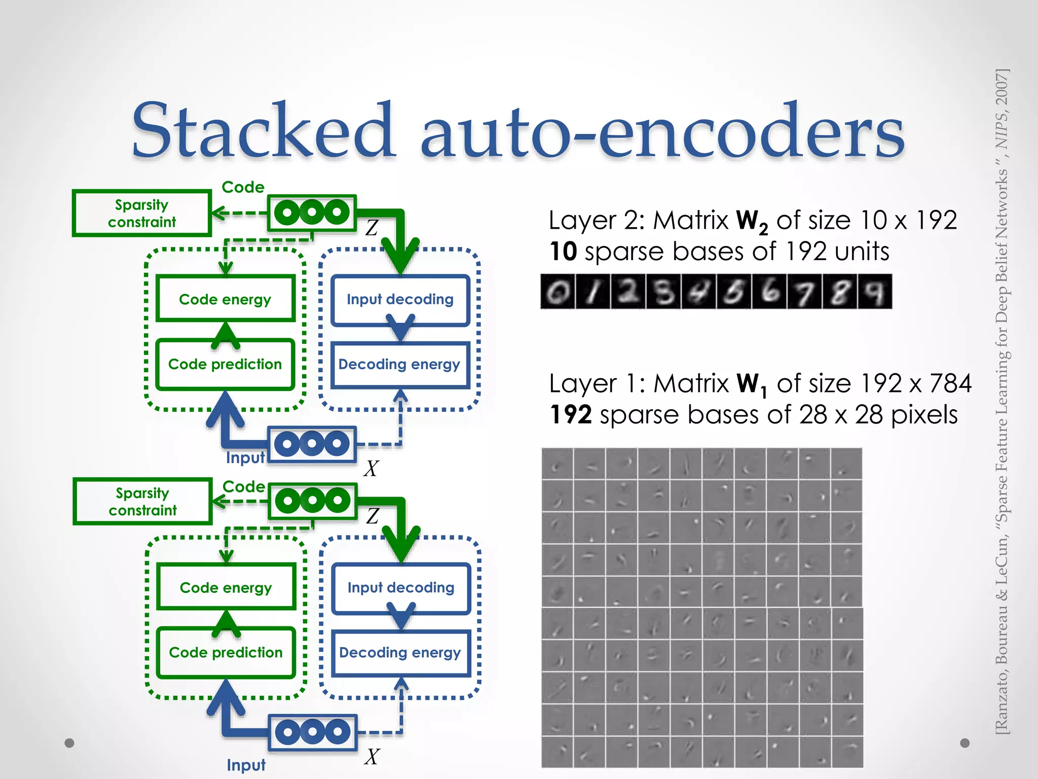 Stacked auto-encoders
Code
Input
Code prediction
Code energy
Decoding energy
Input decoding
Sparsity
constraint
X
Z
Code
Input
Code prediction
Code energy
Decoding energy
Input decoding
Sparsity
constraint
X
Z
Layer 1: Matrix W1 of size 192 x 784
192 sparse bases of 28 x 28 pixels
Layer 2: Matrix W2 of size 10 x 192
10 sparse bases of 192 units
[Ranzato,Boureau&LeCun,“SparseFeatureLearningforDeepBeliefNetworks”,NIPS,2007]
 