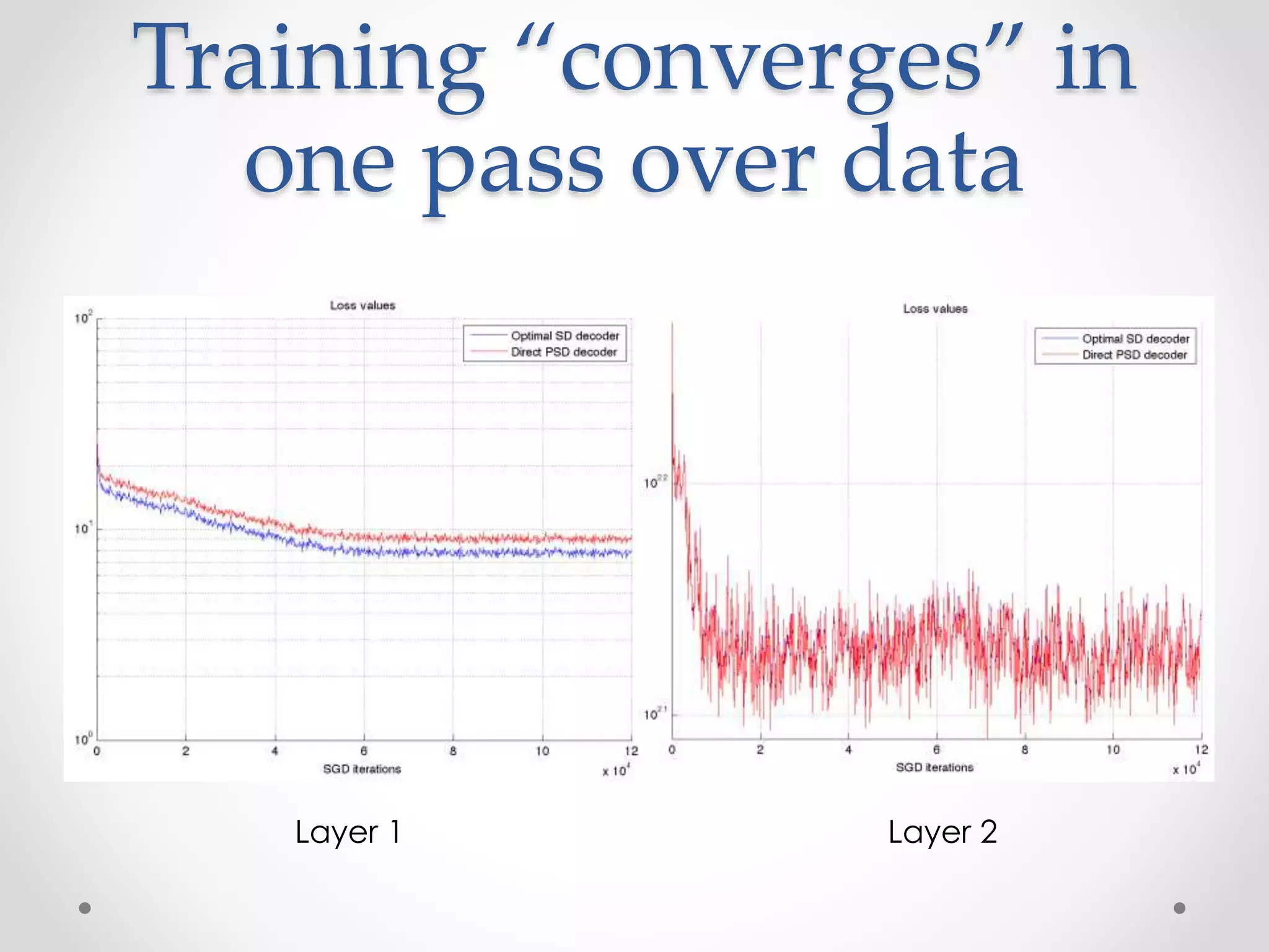 Training “converges” in
one pass over data
Layer 1 Layer 2
 