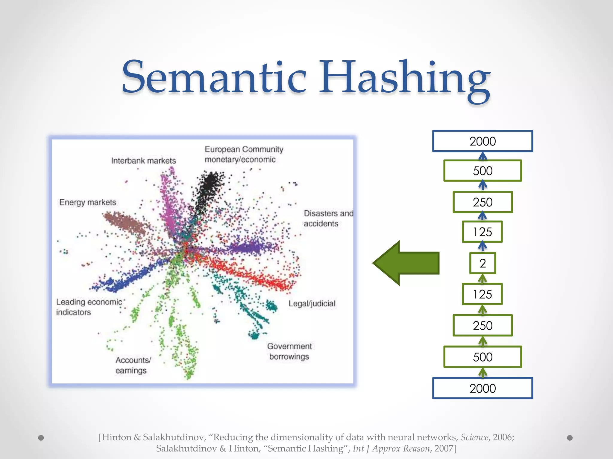 Semantic Hashing
[Hinton & Salakhutdinov, “Reducing the dimensionality of data with neural networks, Science, 2006;
Salakhutdinov & Hinton, “Semantic Hashing”, Int J Approx Reason, 2007]
2000
500
250
125
2
125
250
500
2000
 