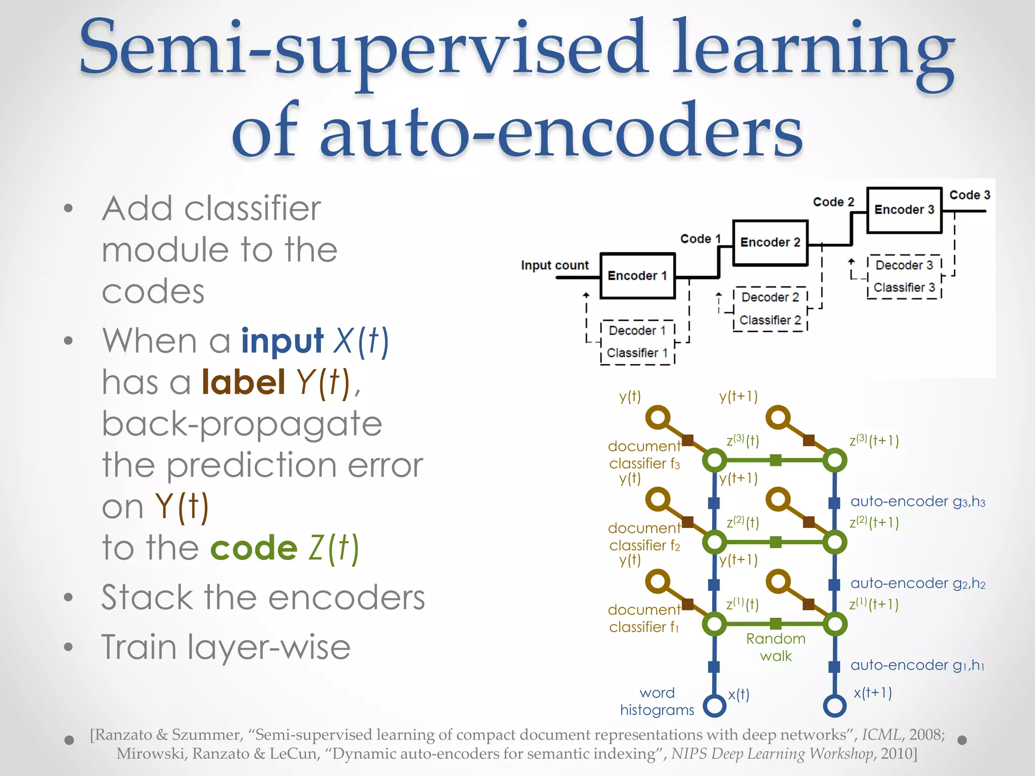 Semi-supervised learning
of auto-encoders
• Add classifier
module to the
codes
• When a input X(t)
has a label Y(t),
back-propagate
the prediction error
on Y(t)
to the code Z(t)
• Stack the encoders
• Train layer-wise
[Ranzato & Szummer, “Semi-supervised learning of compact document representations with deep networks”, ICML, 2008;
Mirowski, Ranzato & LeCun, “Dynamic auto-encoders for semantic indexing”, NIPS Deep Learning Workshop, 2010]
y(t) y(t+1)
z(1)(t) z(1)(t+1)document
classifier f1
x(t) x(t+1)
y(t) y(t+1)
z(2)(t) z(2)(t+1)document
classifier f2
y(t) y(t+1)
z(3)(t) z(3)(t+1)document
classifier f3
auto-encoder g3,h3
auto-encoder g2,h2
auto-encoder g1,h1
Random
walk
word
histograms
 