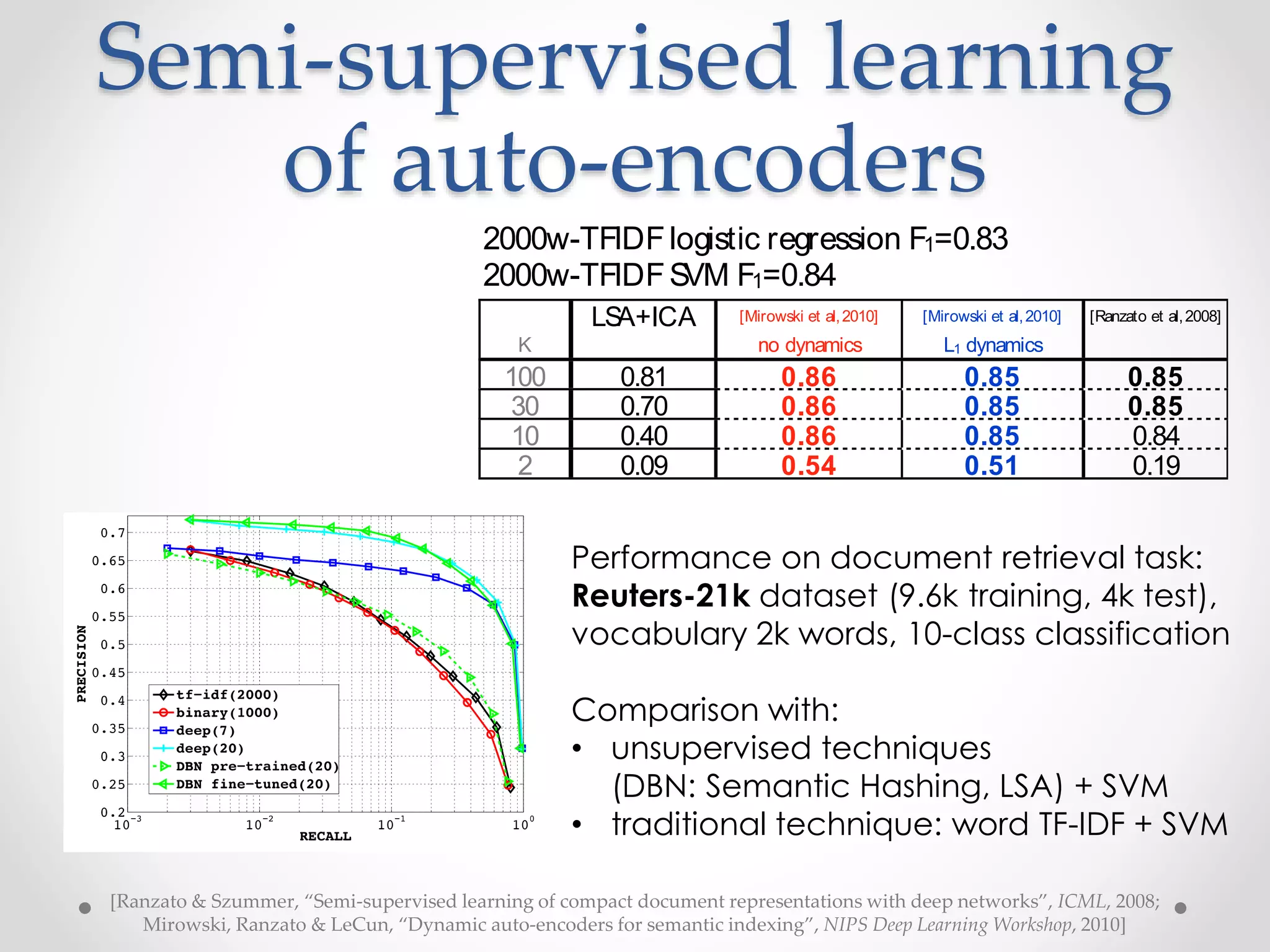 Semi-supervised learning
of auto-encoders
[Ranzato & Szummer, “Semi-supervised learning of compact document representations with deep networks”, ICML, 2008;
Mirowski, Ranzato & LeCun, “Dynamic auto-encoders for semantic indexing”, NIPS Deep Learning Workshop, 2010]
2000w-TFIDFlogistic regression F1=0.83
2000w-TFIDFSVM F1=0.84
LSA+ICA [Mirowski et al,2010] [Mirowski et al,2010] [Ranzato et al,2008]
K no dynamics L1 dynamics
100 0.81 0.86 0.85 0.85
30 0.70 0.86 0.85 0.85
10 0.40 0.86 0.85 0.84
2 0.09 0.54 0.51 0.19
Performance on document retrieval task:
Reuters-21k dataset (9.6k training, 4k test),
vocabulary 2k words, 10-class classification
Comparison with:
• unsupervised techniques
(DBN: Semantic Hashing, LSA) + SVM
• traditional technique: word TF-IDF + SVM
 