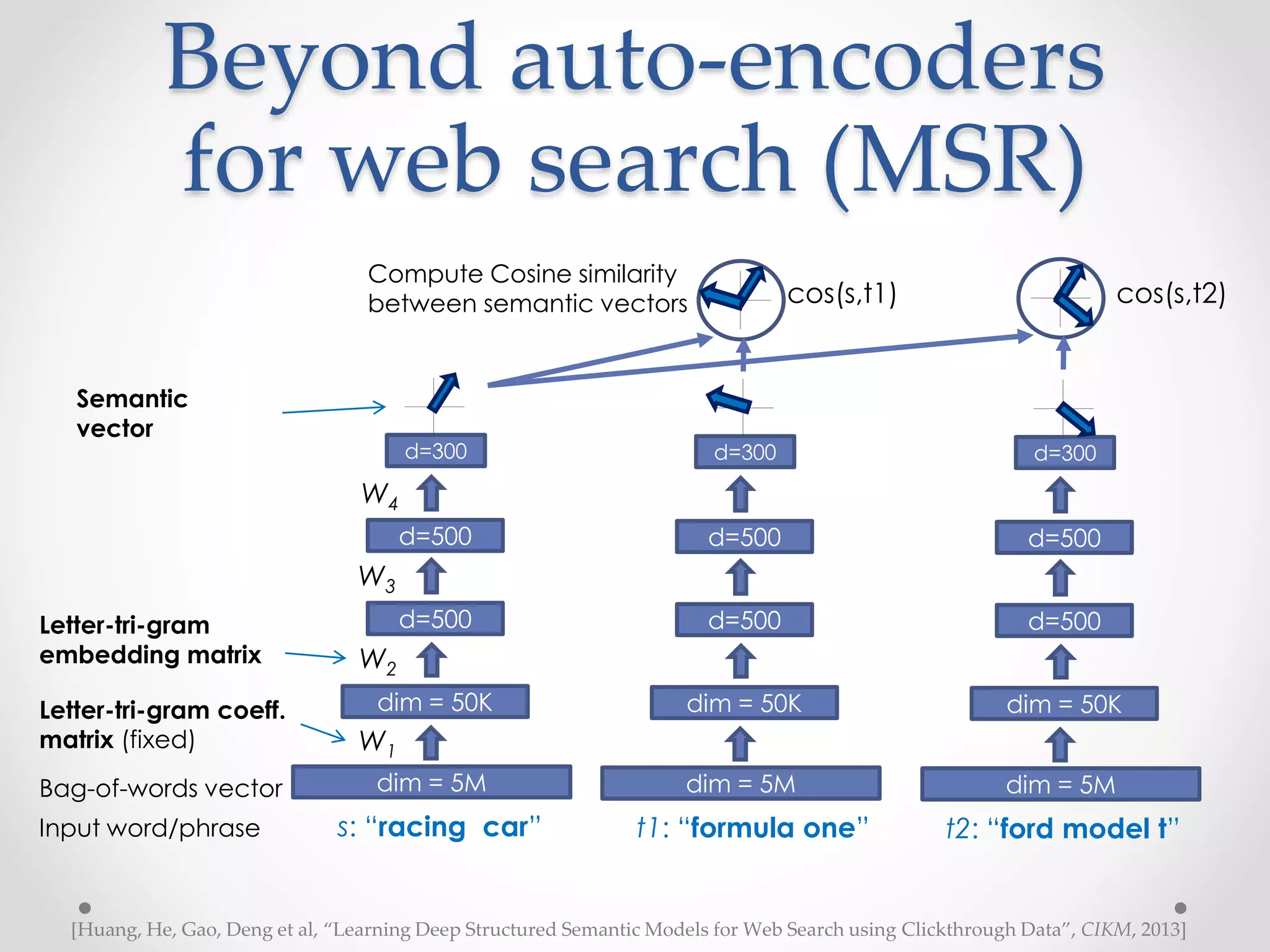 Beyond auto-encoders
for web search (MSR)
[Huang, He, Gao, Deng et al, “Learning Deep Structured Semantic Models for Web Search using Clickthrough Data”, CIKM, 2013]
s: “racing car”Input word/phrase
dim = 5MBag-of-words vector
dim = 50K
d=500Letter-tri-gram
embedding matrix
Letter-tri-gram coeff.
matrix (fixed)
d=500
Semantic
vector
d=300
t1: “formula one”
dim = 5M
dim = 50K
d=500
d=500
d=300
t2: “ford model t”
dim = 5M
dim = 50K
d=500
d=500
d=300
Compute Cosine similarity
between semantic vectors cos(s,t1) cos(s,t2)
W1
W2
W3
W4
 