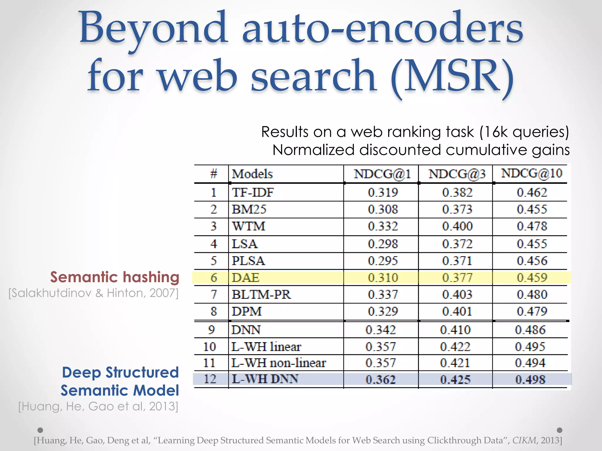 Beyond auto-encoders
for web search (MSR)
Semantic hashing
[Salakhutdinov & Hinton, 2007]
[Huang, He, Gao, Deng et al, “Learning Deep Structured Semantic Models for Web Search using Clickthrough Data”, CIKM, 2013]
Deep Structured
Semantic Model
[Huang, He, Gao et al, 2013]
Results on a web ranking task (16k queries)
Normalized discounted cumulative gains
 