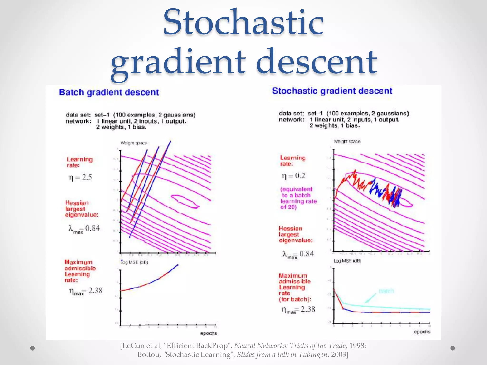 Stochastic
gradient descent
[LeCun et al, "Efficient BackProp", Neural Networks: Tricks of the Trade, 1998;
Bottou, "Stochastic Learning", Slides from a talk in Tubingen, 2003]
 