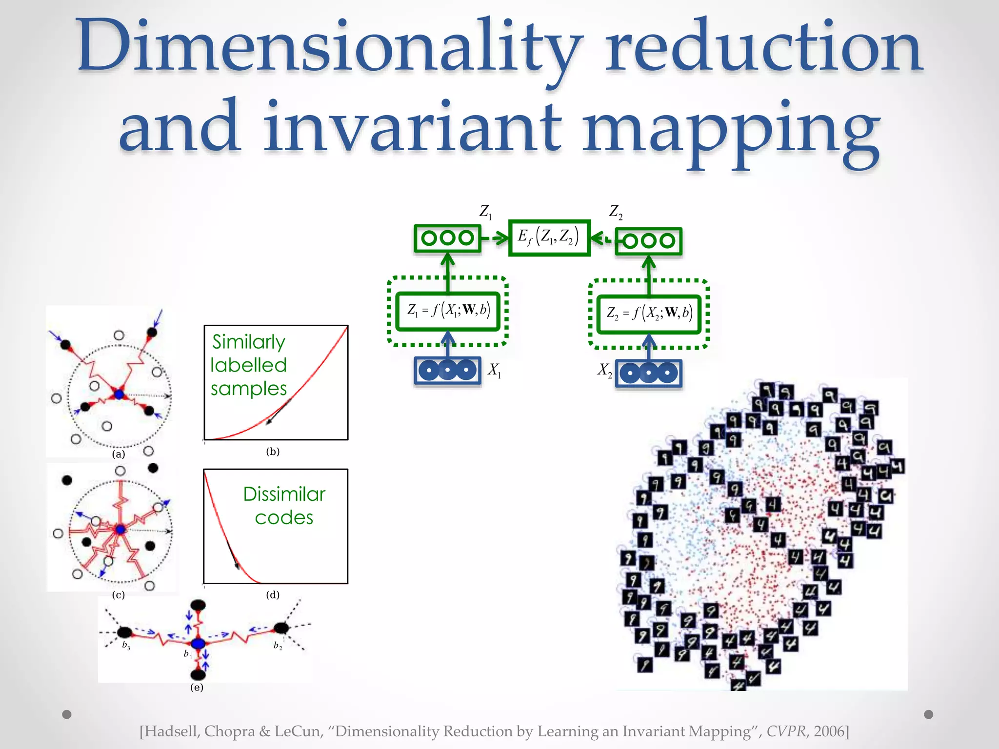 Dimensionality reduction
and invariant mapping
Figure 2. Figure showing the spring system. The solid circles rep-
resent points that are similar to the point in the center. The hol-
low circles represent dissimilar points. The springs are shown as
global loss function L over all springs, one would ultimately
drive the system to its equilibrium state.
2.3. The Algorithm
The algorithm ﬁrst generates the training set, then trains
the machine.
Step 1: For each input sample X i , do the following:
(a) Using prior knowledge ﬁnd the set of samples
SX i
= { X j } p
j = 1, such that X j is deemed sim-
ilar to X i .
(b) Pair the sample X i with all the other training
samples and label the pairs so that:
Yi j = 0 if X j ∈ SX i
, and Yi j = 1 otherwise.
Combine all the pairs to form the labeled training set.
Step 2: Repeat until convergence:
(a) For each pair (X i , X j ) in the training set, do
i. If Yi j = 0, then update W to decrease
DW = GW (X i ) − GW (X j ) 2
ii. If Yi j = 1, then update W to increase
DW = GW (X i ) − GW (X j ) 2[Hadsell, Chopra & LeCun, “Dimensionality Reduction by Learning an Invariant Mapping”, CVPR, 2006]
Z1
Ef Z1,Z2( )
Z1 = f X1;W,b( ) Z2 = f X2;W,b( )
Z2
X1 X2
Similarly
labelled
samples
Dissimilar
codes
 