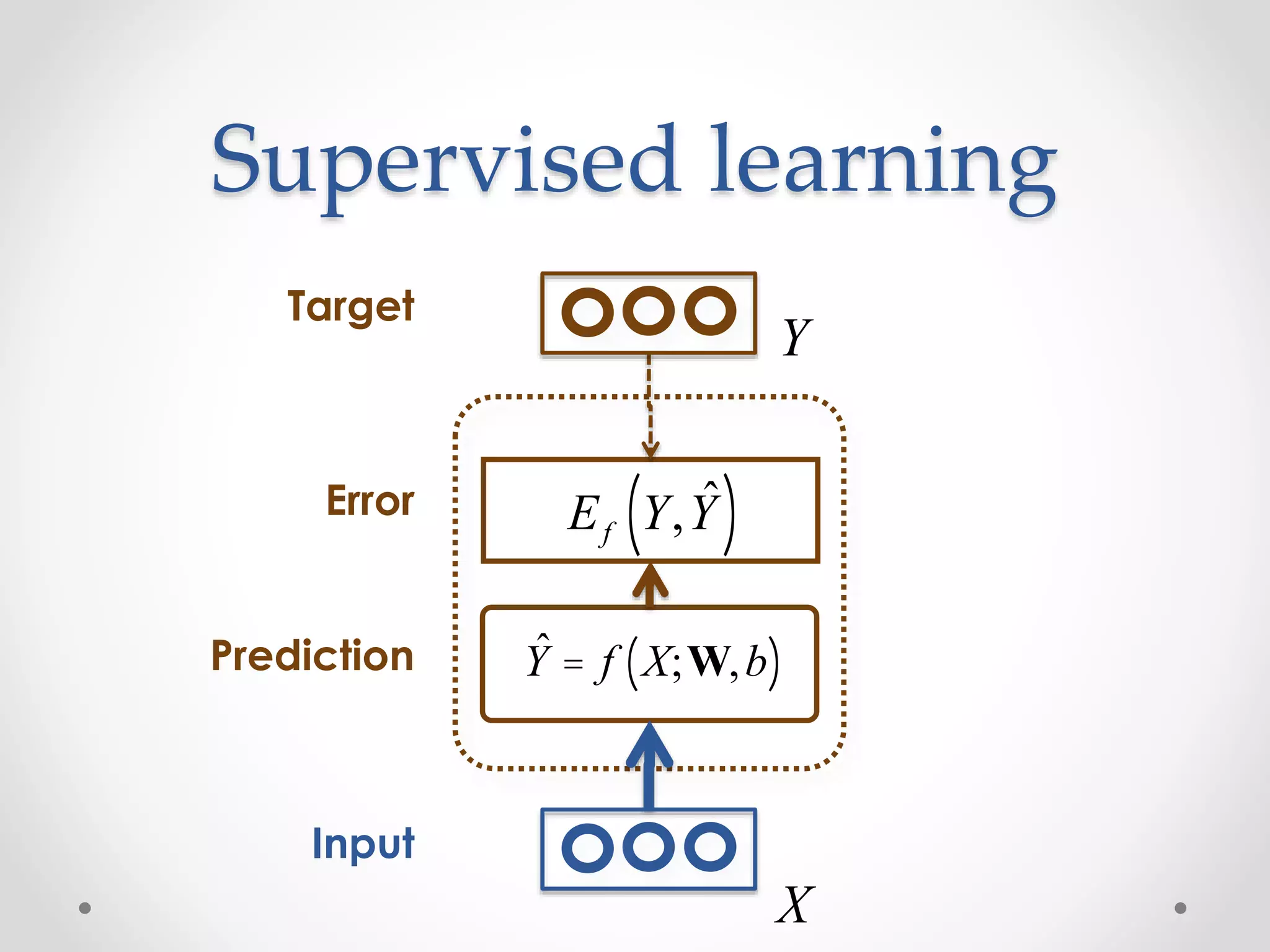 Supervised learning
X
Y
Ef Y, ˆY( )
Target
Input
Prediction
Error
ˆY = f X;W,b( )
 
