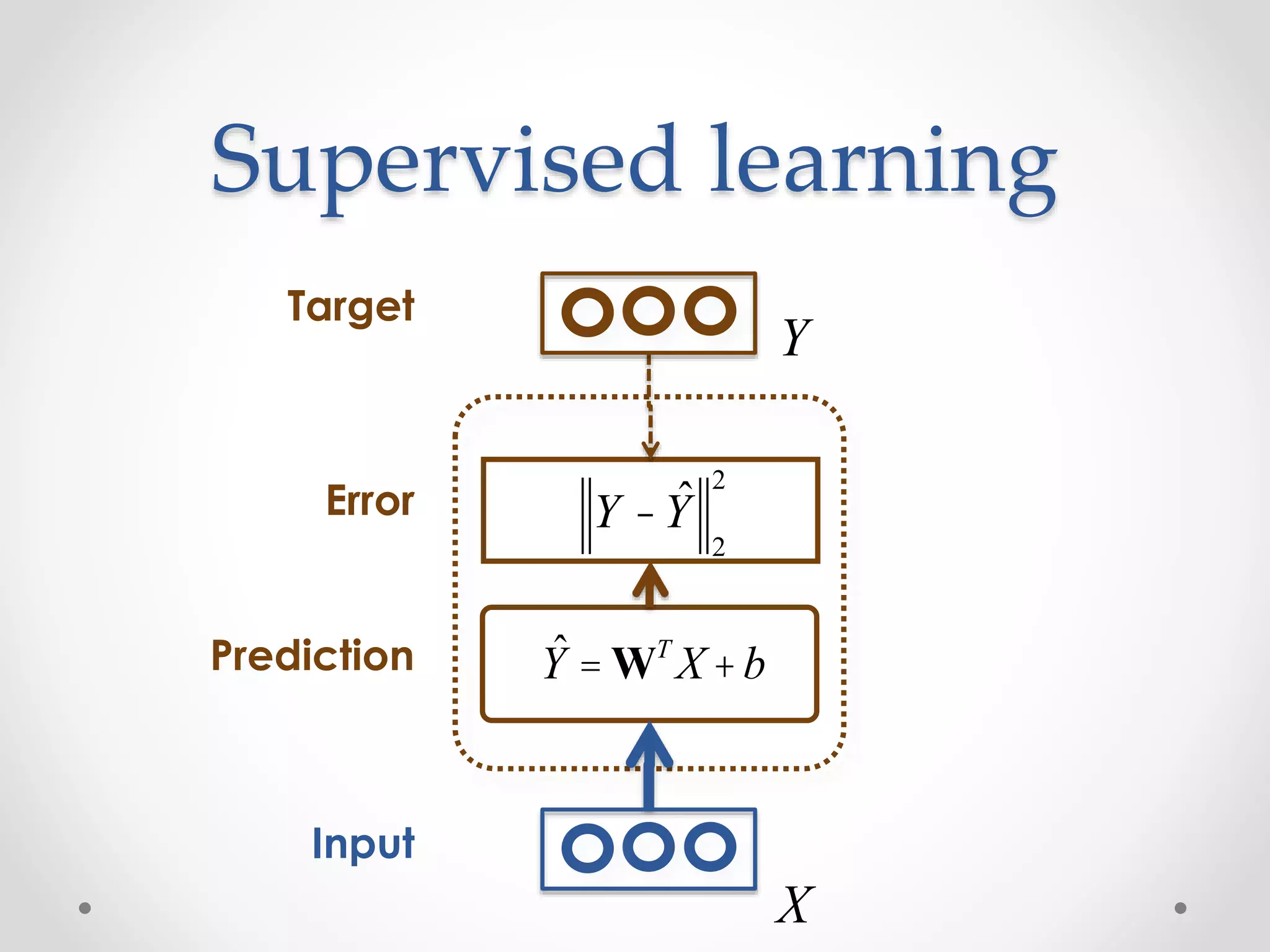 Supervised learning
Y - ˆY
2
2
Target
Input
Prediction
Error
ˆY = WT
X +b
X
Y
 