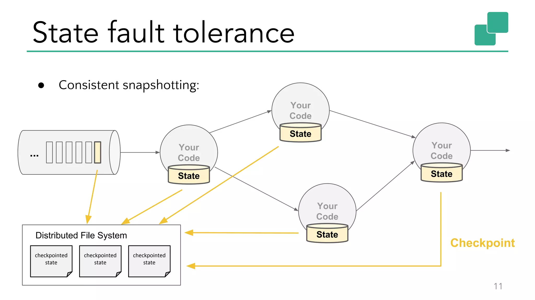 State fault tolerance
11
...
Your
Code
Your
Code
Your
Code
State
State
State
Your
Code
State
checkpointed
state
checkpointed
state
checkpointed
state
Distributed File System
Checkpoint
● Consistent snapshotting:
 