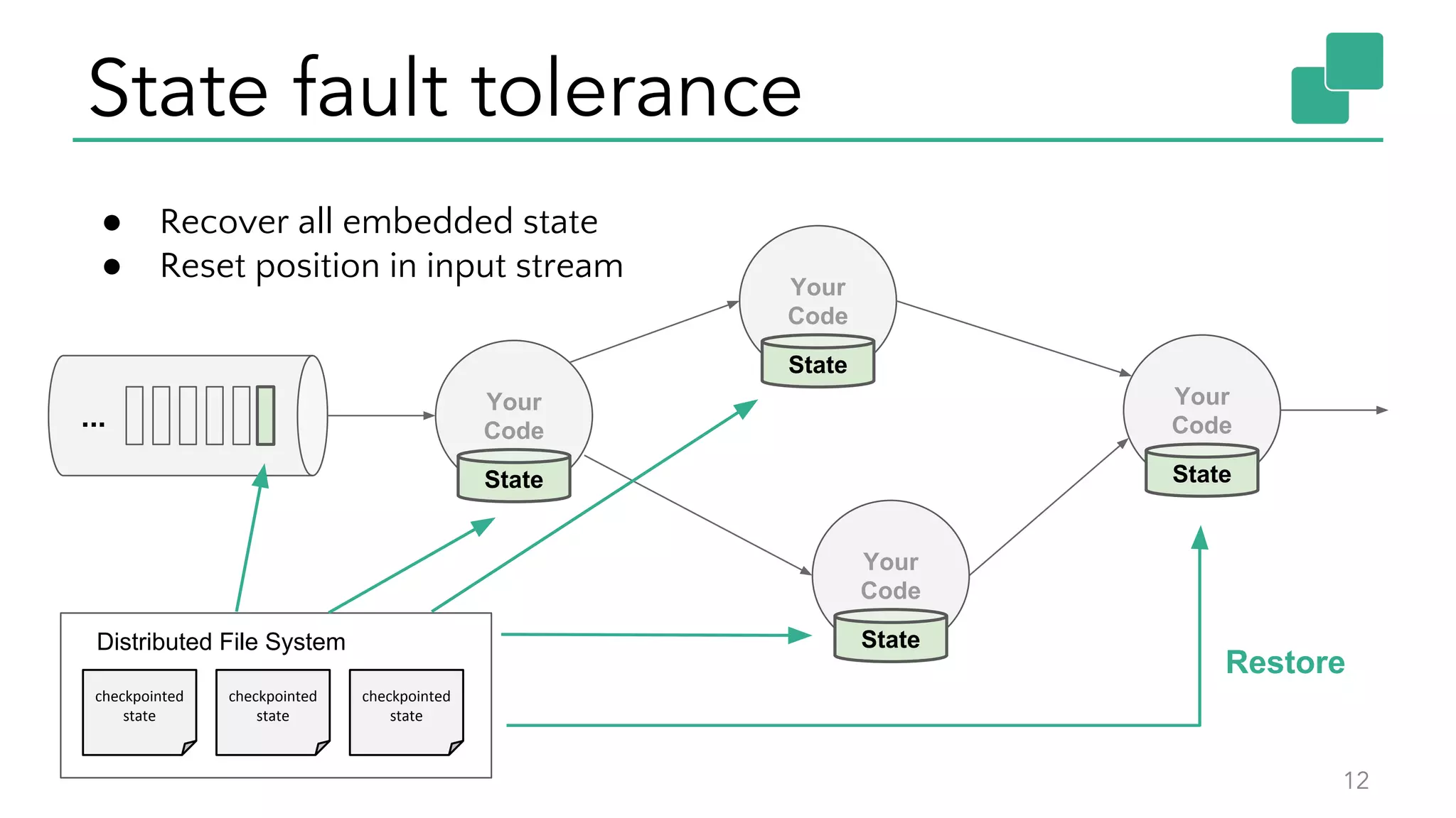 State fault tolerance
12
...
Your
Code
Your
Code
Your
Code
State
State
State
Your
Code
State
checkpointed
state
checkpointed
state
checkpointed
state
Restore
● Recover all embedded state
● Reset position in input stream
Distributed File System
 