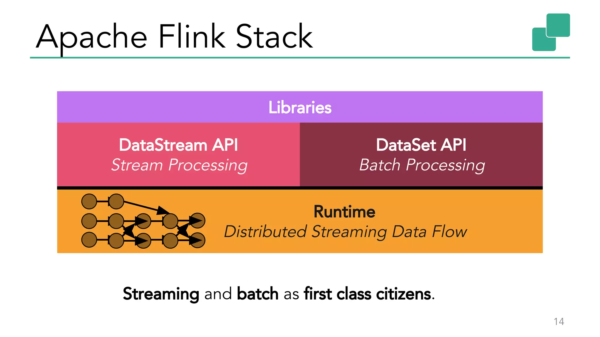 Apache Flink Stack
14
DataStream API
Stream Processing
DataSet API
Batch Processing
Runtime
Distributed Streaming Data Flow
Libraries
Streaming and batch as first class citizens.
 