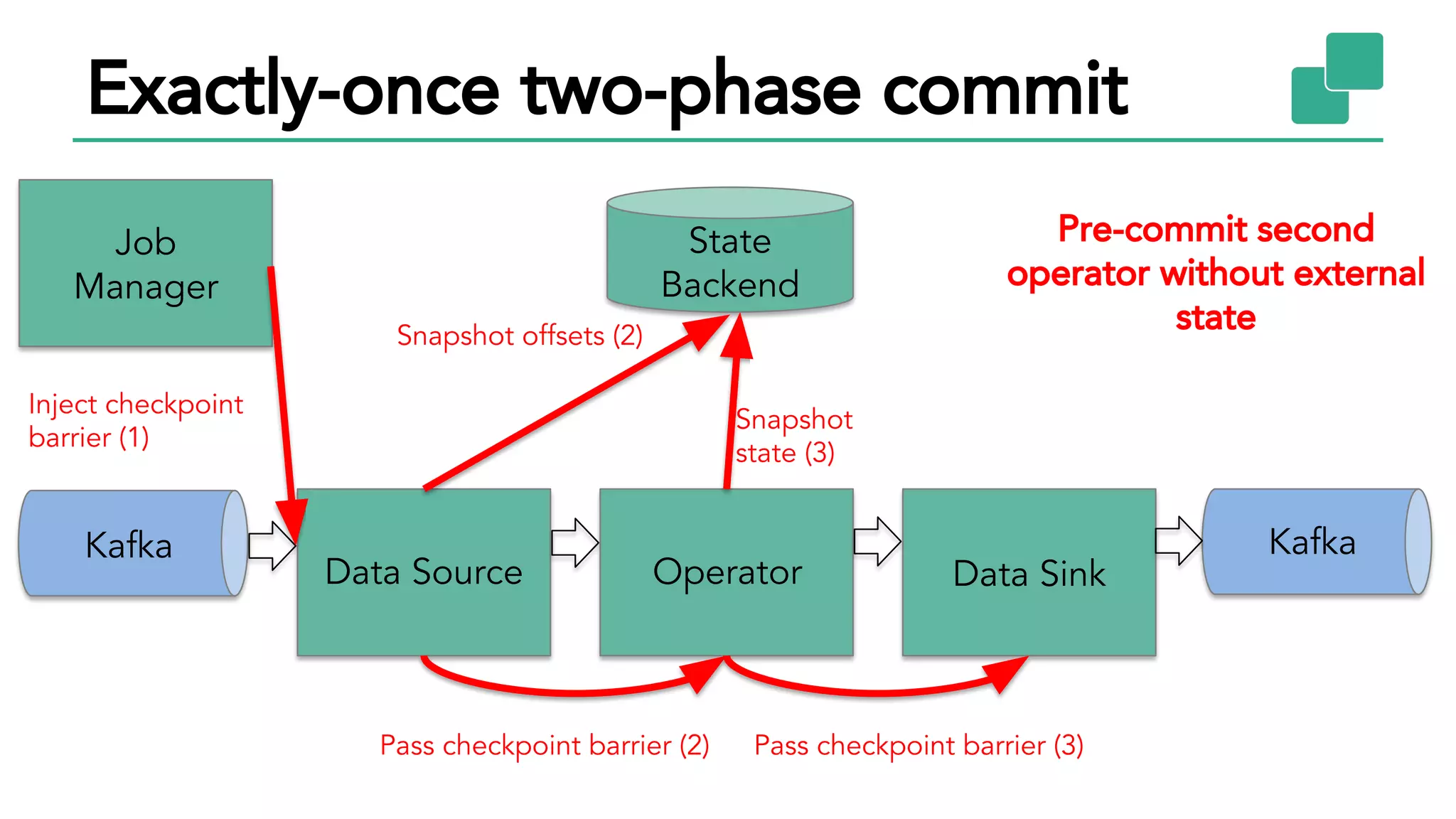 Exactly-once two-phase commit
Kafka
Data Source Data SinkOperator
Kafka
State
Backend
Job
Manager
Inject checkpoint
barrier (1)
Pre-commit second
operator without external
stateSnapshot offsets (2)
Pass checkpoint barrier (2)
Snapshot
state (3)
Pass checkpoint barrier (3)
 