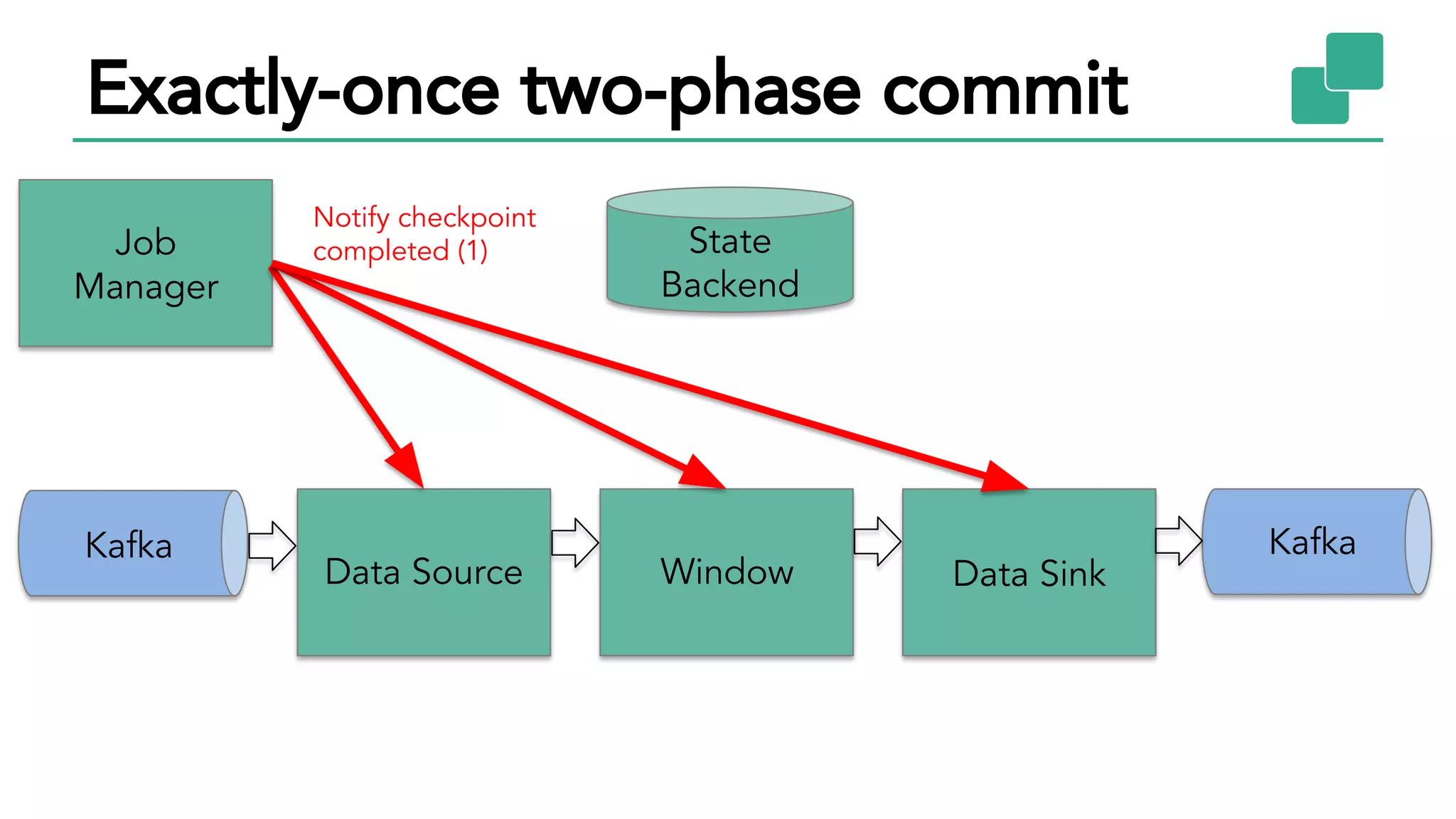 Exactly-once two-phase commit
Kafka
Data Source Data SinkWindow
Kafka
State
Backend
Job
Manager
Notify checkpoint
completed (1)
 