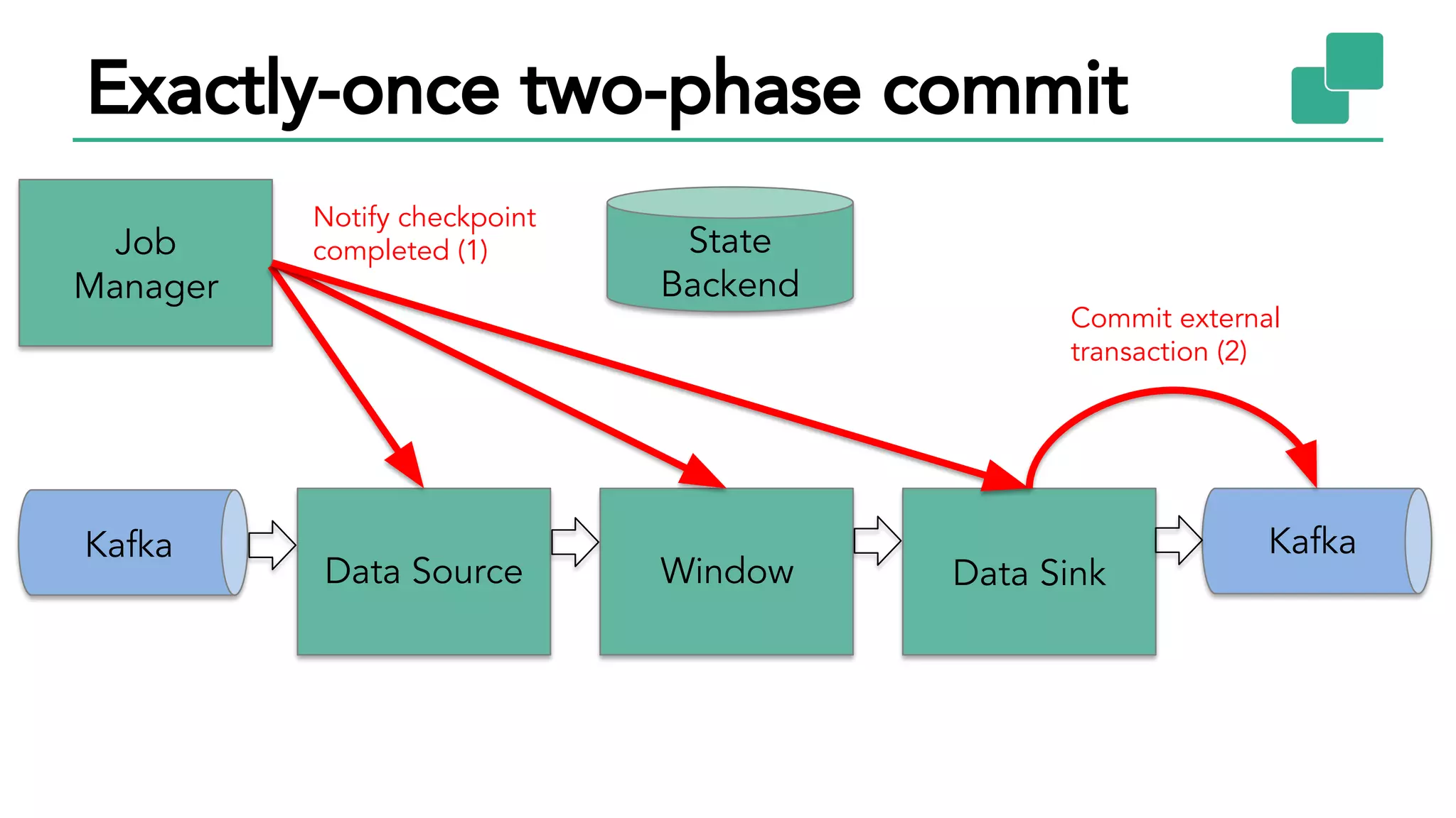 Exactly-once two-phase commit
Kafka
Data Source Data SinkWindow
Kafka
State
Backend
Job
Manager
Notify checkpoint
completed (1)
Commit external
transaction (2)
 