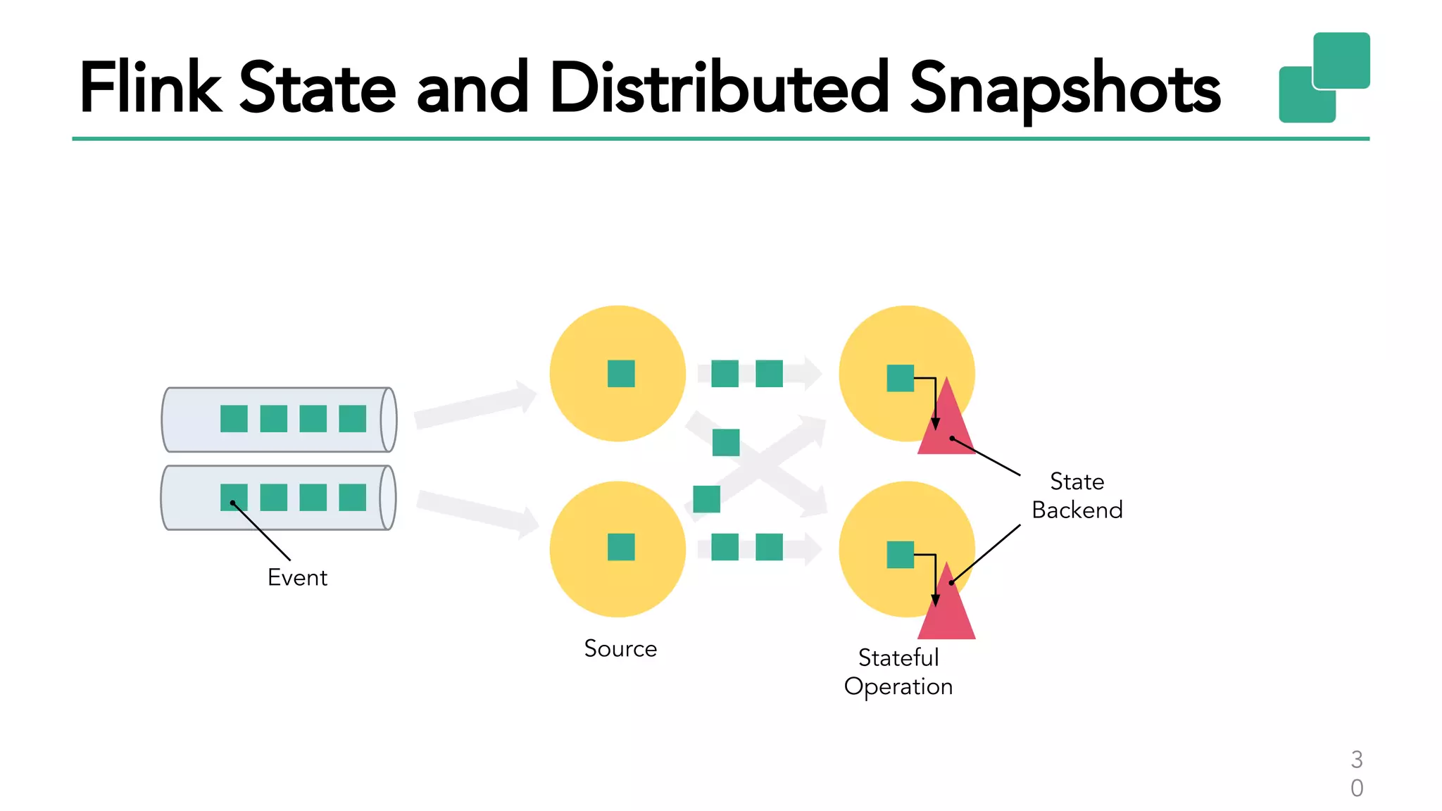 Flink State and Distributed Snapshots
3
0
State
Backend
Stateful
Operation
Source
Event
 