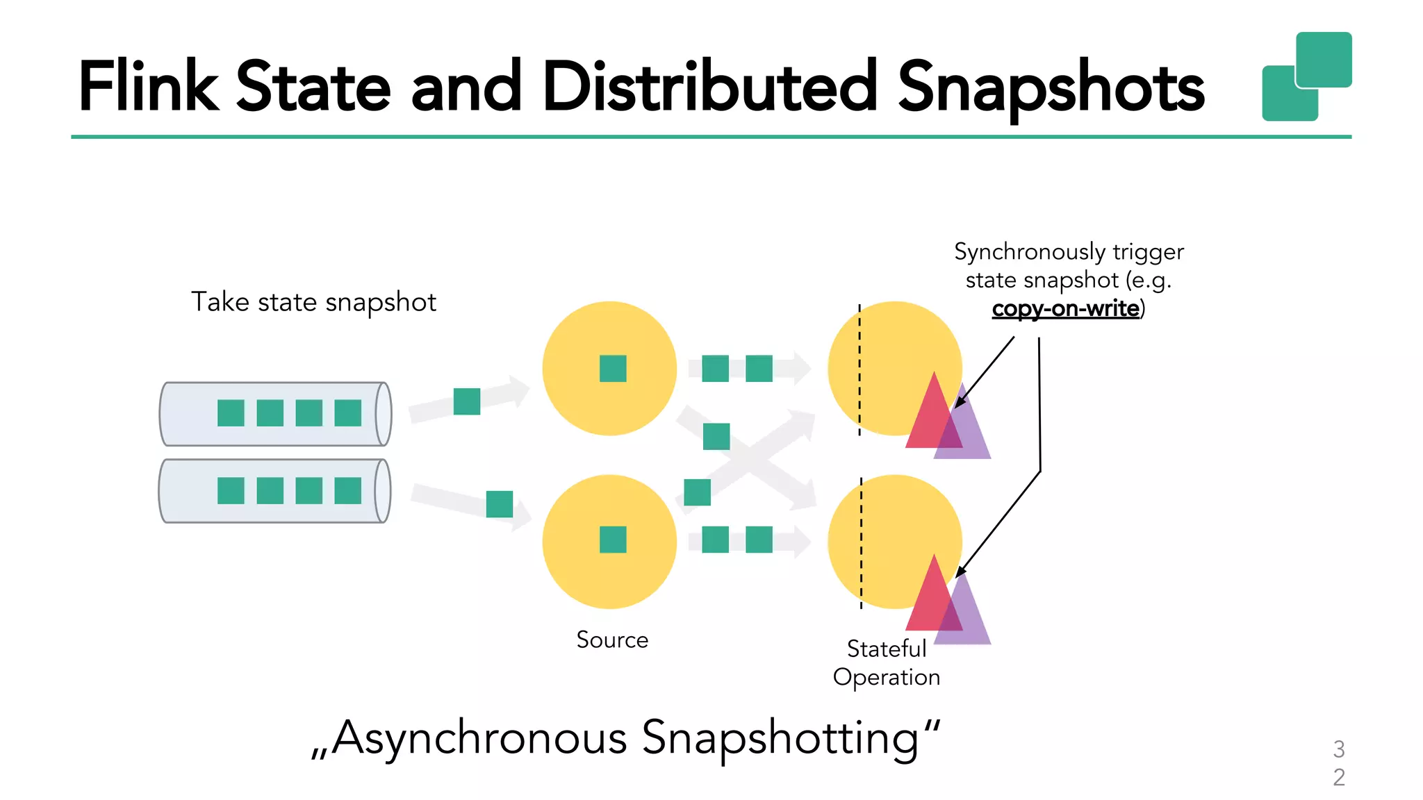 3
2
Take state snapshot
Synchronously trigger
state snapshot (e.g.
copy-on-write)
Flink State and Distributed Snapshots
Stateful
Operation
Source
„Asynchronous Snapshotting“
 