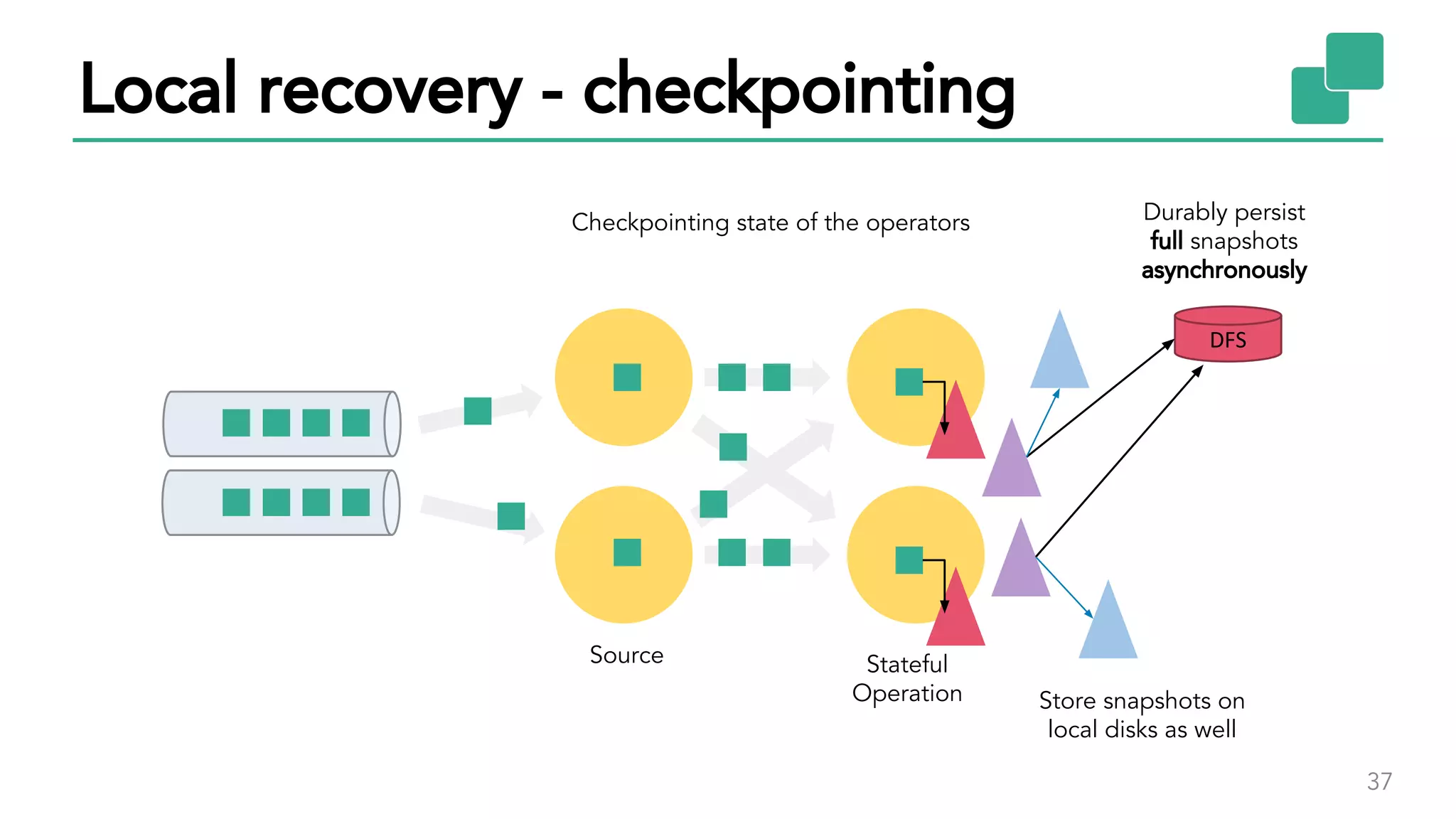 37
DFS
Durably persist
full snapshots
asynchronously
Local recovery - checkpointing
Stateful
Operation
Source
Store snapshots on
local disks as well
Checkpointing state of the operators
 