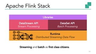 Apache Flink Stack
14
DataStream API
Stream Processing
DataSet API
Batch Processing
Runtime
Distributed Streaming Data Flow
Libraries
Streaming and batch as first class citizens.
 