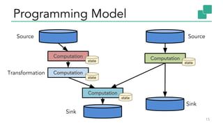 Programming Model
15
Computation
Computation
Computation
Computation
Source Source
Sink
Sink
Transformation
state
state
state
state
 