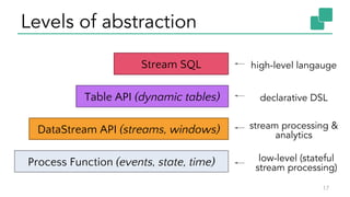 Levels of abstraction
17
Process Function (events, state, time)
DataStream API (streams, windows)
Table API (dynamic tables)
Stream SQL
low-level (stateful
stream processing)
stream processing &
analytics
declarative DSL
high-level langauge
 
