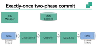 Exactly-once two-phase commit
Kafka
Data Source Data SinkOperator
Kafka
State
Backend
Job
Manager
(External
System)
(External
System)
 
