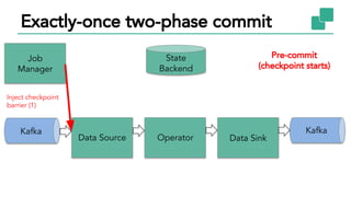 Exactly-once two-phase commit
Kafka
Data Source Data SinkOperator
Kafka
State
Backend
Job
Manager
Inject checkpoint
barrier (1)
Pre-commit
(checkpoint starts)
 