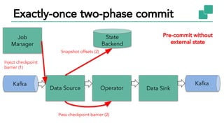 Exactly-once two-phase commit
Kafka
Data Source Data SinkOperator
Kafka
State
Backend
Job
Manager
Inject checkpoint
barrier (1)
Pre-commit without
external state
Snapshot offsets (2)
Pass checkpoint barrier (2)
 