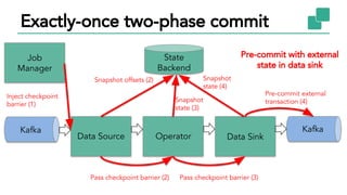 Exactly-once two-phase commit
Kafka
Data Source Data SinkOperator
Kafka
State
Backend
Job
Manager
Inject checkpoint
barrier (1)
Pre-commit with external
state in data sink
Snapshot offsets (2)
Pass checkpoint barrier (2)
Snapshot
state (3)
Pass checkpoint barrier (3)
Pre-commit external
transaction (4)
Snapshot
state (4)
 