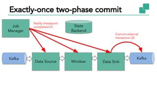 Exactly-once two-phase commit
Kafka
Data Source Data SinkWindow
Kafka
State
Backend
Job
Manager
Notify checkpoint
completed (1)
Commit external
transaction (2)
 