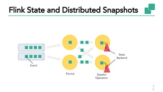 Flink State and Distributed Snapshots
3
0
State
Backend
Stateful
Operation
Source
Event
 