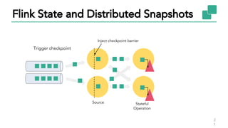 3
1
Trigger checkpoint
Inject checkpoint barrier
Stateful
Operation
Source
Flink State and Distributed Snapshots
 