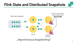3
2
Take state snapshot
Synchronously trigger
state snapshot (e.g.
copy-on-write)
Flink State and Distributed Snapshots
Stateful
Operation
Source
„Asynchronous Snapshotting“
 