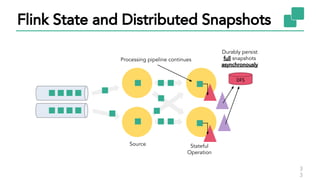 3
3
DFS
Processing pipeline continues
Durably persist
full snapshots
asynchronously
Flink State and Distributed Snapshots
Stateful
Operation
Source
 