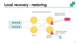 38
Local recovery - restoring
Stateful
Operation
Source
Restoring state of the operators
DFS
Recover from by
default from DFS
Recover from local
state if possible
 