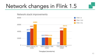 Network changes in Flink 1.5
43
 