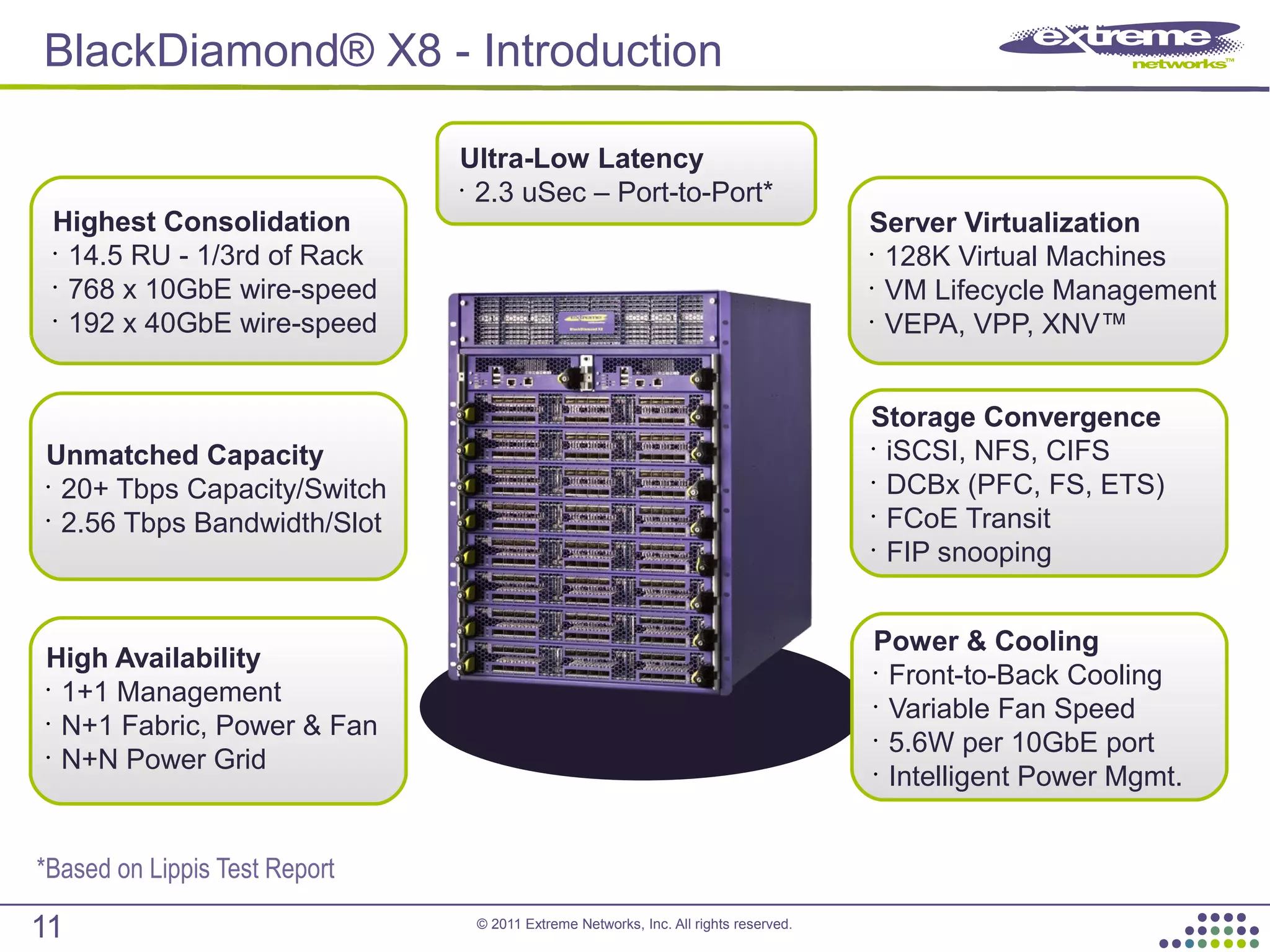 © 2011 Extreme Networks, Inc. All rights reserved.
BlackDiamond® X8 - Introduction
Highest Consolidation
•
14.5 RU - 1/3rd of Rack
•
768 x 10GbE wire-speed
•
192 x 40GbE wire-speed
Unmatched Capacity
•
20+ Tbps Capacity/Switch
•
2.56 Tbps Bandwidth/Slot
Ultra-Low Latency
•
2.3 uSec – Port-to-Port*
High Availability
•
1+1 Management
•
N+1 Fabric, Power & Fan
•
N+N Power Grid
Server Virtualization
•
128K Virtual Machines
•
VM Lifecycle Management
•
VEPA, VPP, XNV™
Storage Convergence
•
iSCSI, NFS, CIFS
•
DCBx (PFC, FS, ETS)
•
FCoE Transit
•
FIP snooping
Power & Cooling
•
Front-to-Back Cooling
•
Variable Fan Speed
•
5.6W per 10GbE port
•
Intelligent Power Mgmt.
11
*Based on Lippis Test Report
 