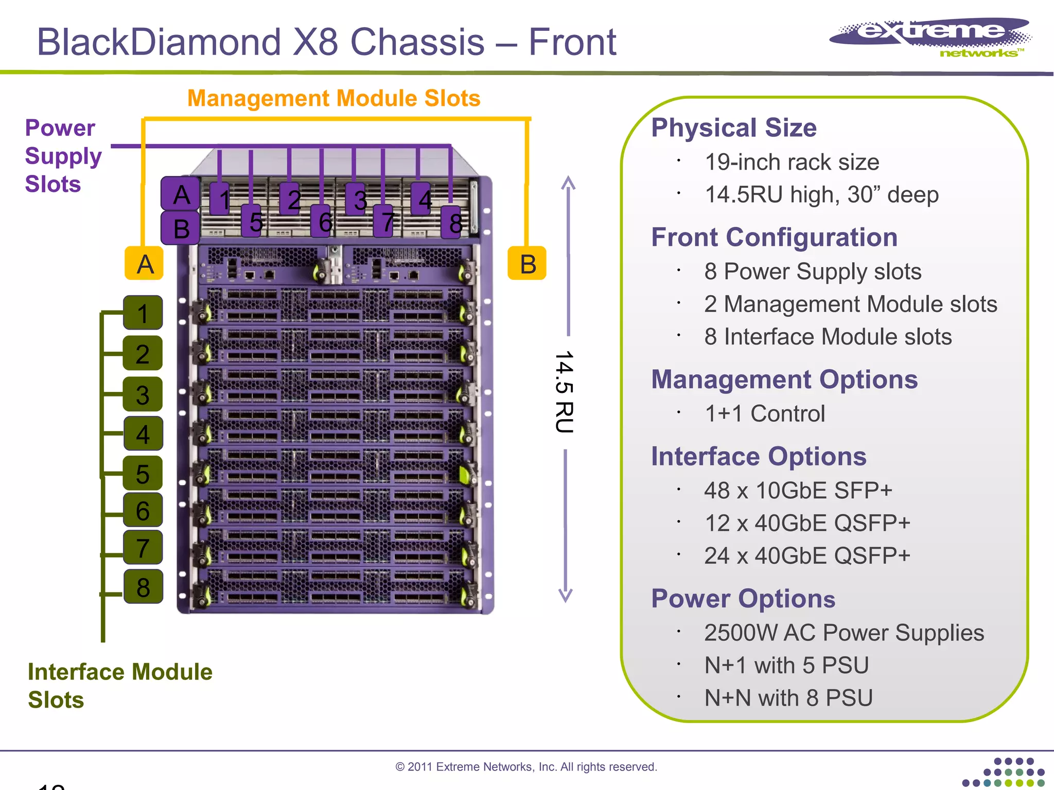 © 2011 Extreme Networks, Inc. All rights reserved.
BlackDiamond X8 Chassis – Front
Management Module Slots
Power
Supply
Slots
Interface Module
Slots
BA
1
2
3
4
5
1 2 3 4
5 6 7 8
6
7
8
Physical Size
•
19-inch rack size
•
14.5RU high, 30” deep
Front Configuration
•
8 Power Supply slots
•
2 Management Module slots
•
8 Interface Module slots
Management Options
•
1+1 Control
Interface Options
•
48 x 10GbE SFP+
•
12 x 40GbE QSFP+
•
24 x 40GbE QSFP+
Power Options
•
2500W AC Power Supplies
•
N+1 with 5 PSU
•
N+N with 8 PSU
14.5RU
B
A
 