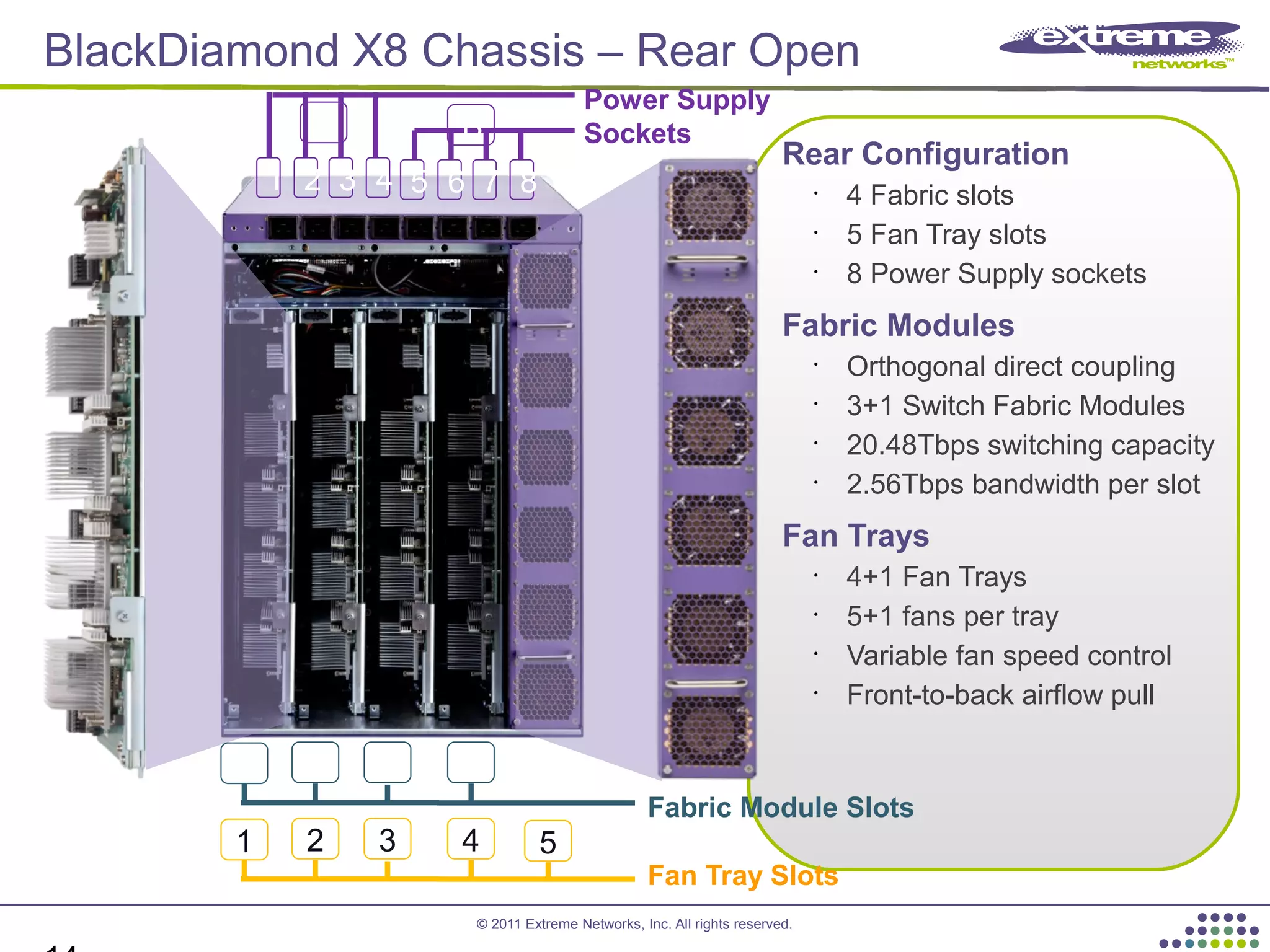 © 2011 Extreme Networks, Inc. All rights reserved.
BlackDiamond X8 Chassis – Rear Open
Rear Configuration
•
4 Fabric slots
•
5 Fan Tray slots
•
8 Power Supply sockets
Fabric Modules
•
Orthogonal direct coupling
•
3+1 Switch Fabric Modules
•
20.48Tbps switching capacity
•
2.56Tbps bandwidth per slot
Fan Trays
•
4+1 Fan Trays
•
5+1 fans per tray
•
Variable fan speed control
•
Front-to-back airflow pull
Fan Tray Slots
Fabric Module Slots
1 2 3 4
1 2 3 4 5
Power Supply
Sockets
1 2 3 4 5 6 7 8
A B
 