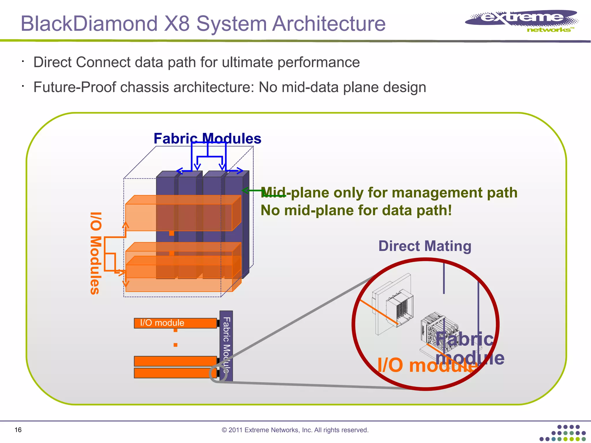© 2011 Extreme Networks, Inc. All rights reserved.
FabricModule
I/O module
I/O module
Fabric
module
Direct Mating
I/OModules
Mid-plane only for management path
No mid-plane for data path!
Fabric Modules
16
BlackDiamond X8 System Architecture
•
Direct Connect data path for ultimate performance
•
Future-Proof chassis architecture: No mid-data plane design
 